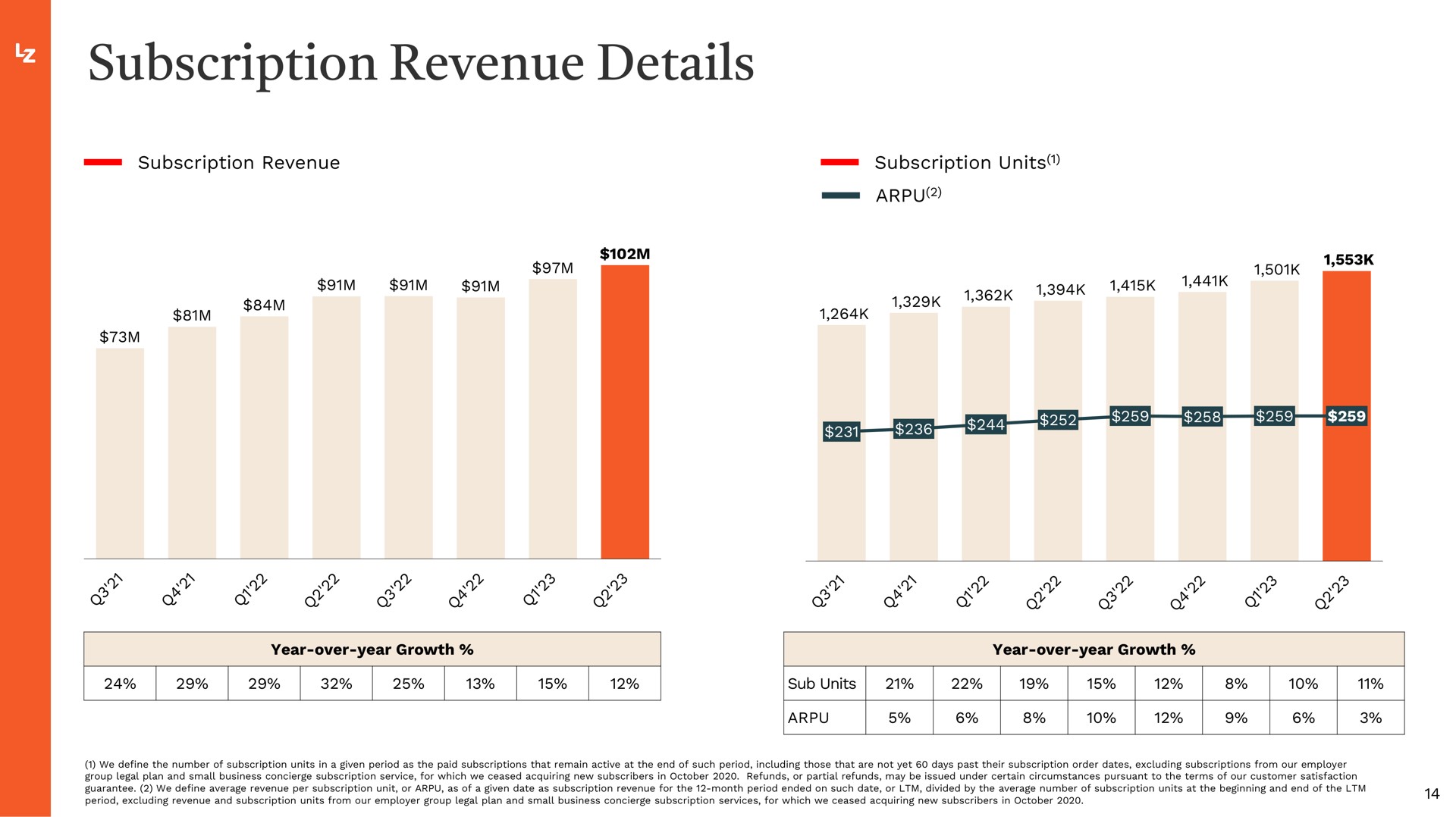 subscription revenue details | LegalZoom.com