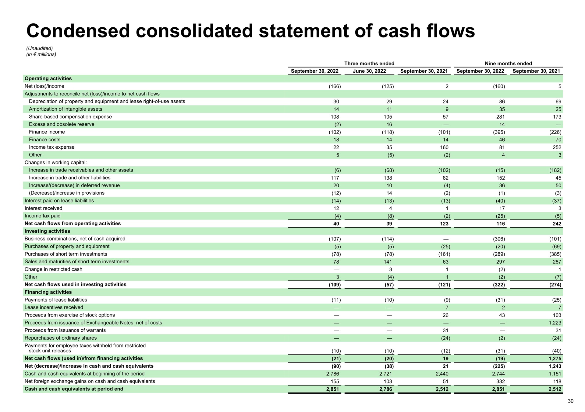 condensed consolidated statement of cash flows | Spotify