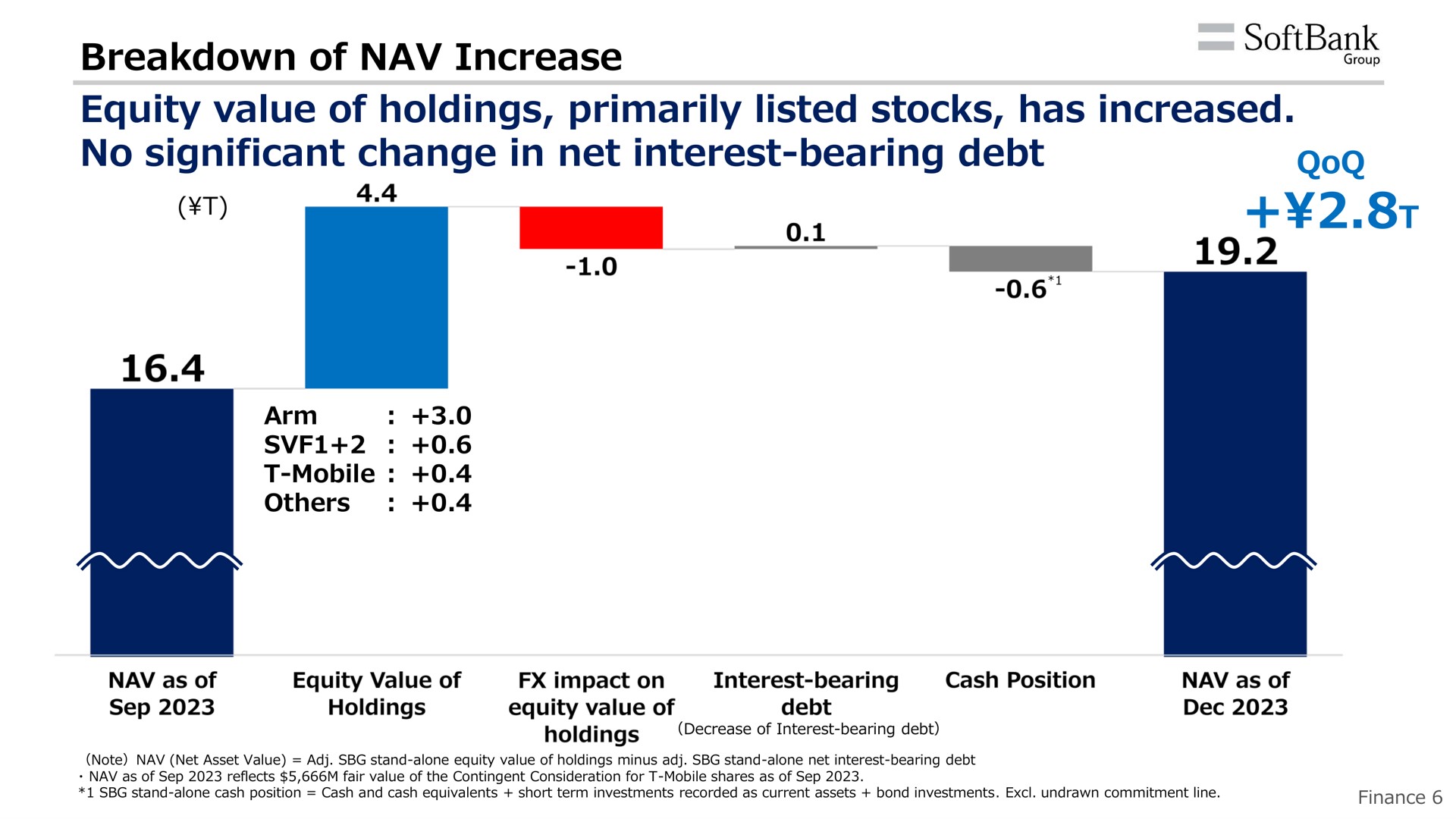 breakdown of increase equity value of holdings primarily listed stocks has increased no significant change in net interest bearing debt a | SoftBank