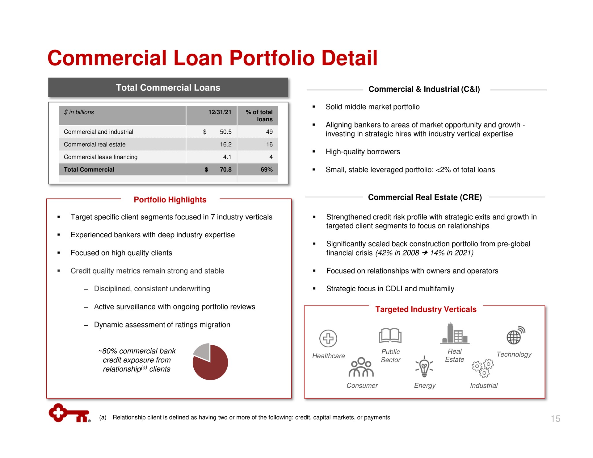 commercial loan portfolio detail | KeyCorp