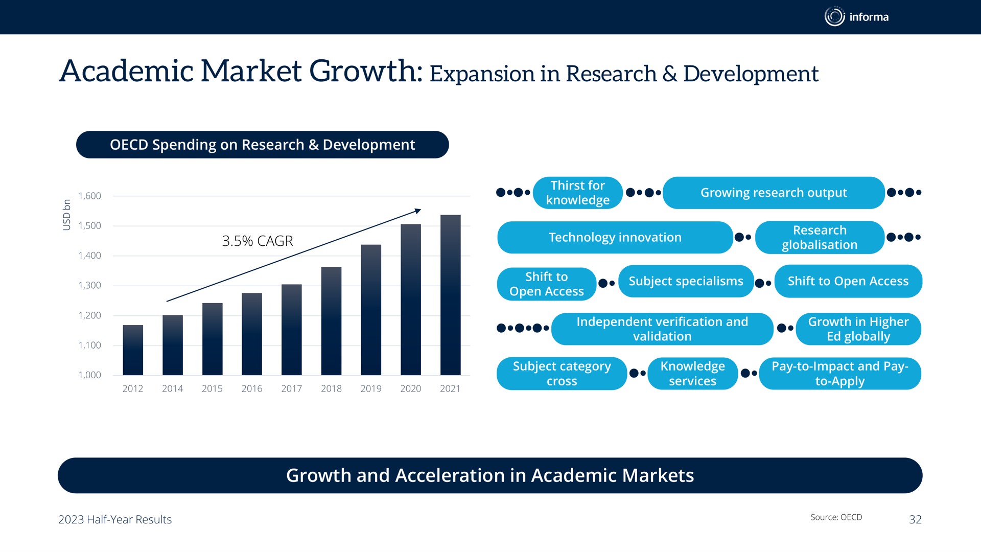 academic market growth expansion in research development | Informa
