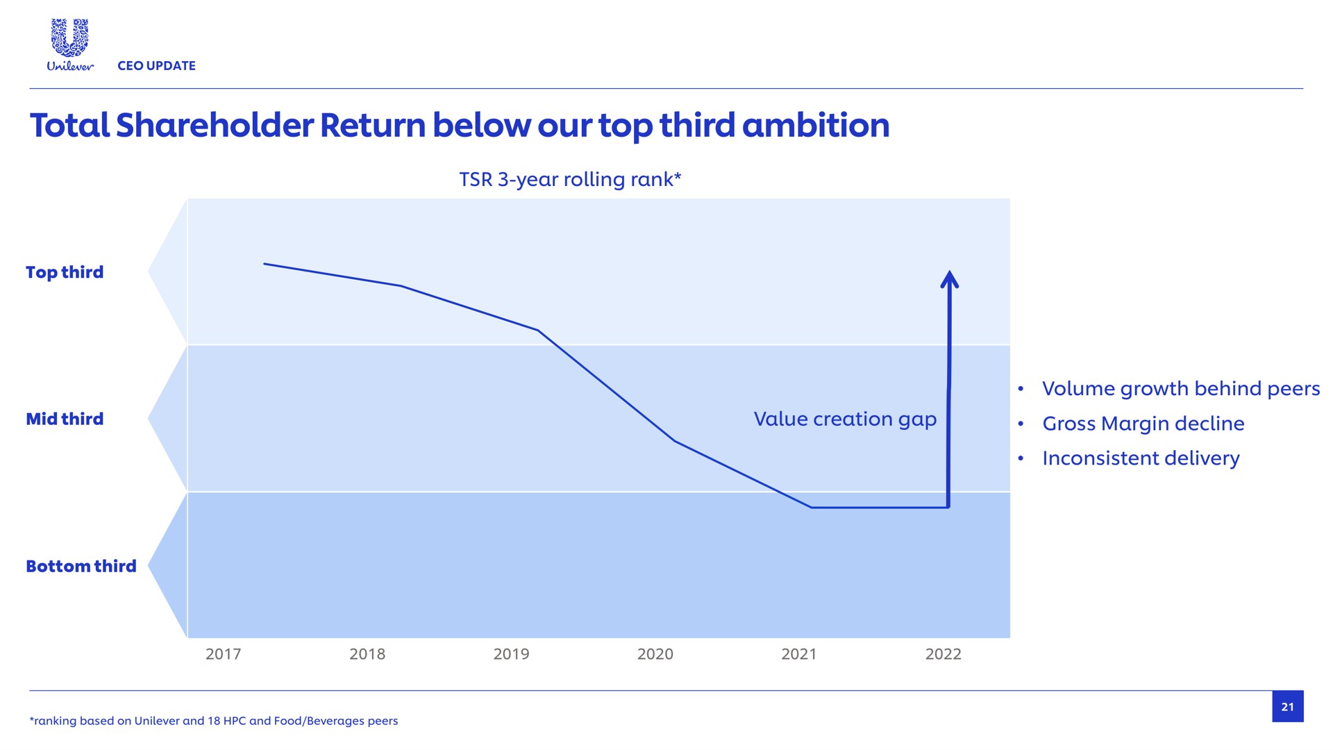 total shareholder return below our top third ambition aes wey year rolling rank volume growth behind peers inconsistent delivery bottom | Unilever