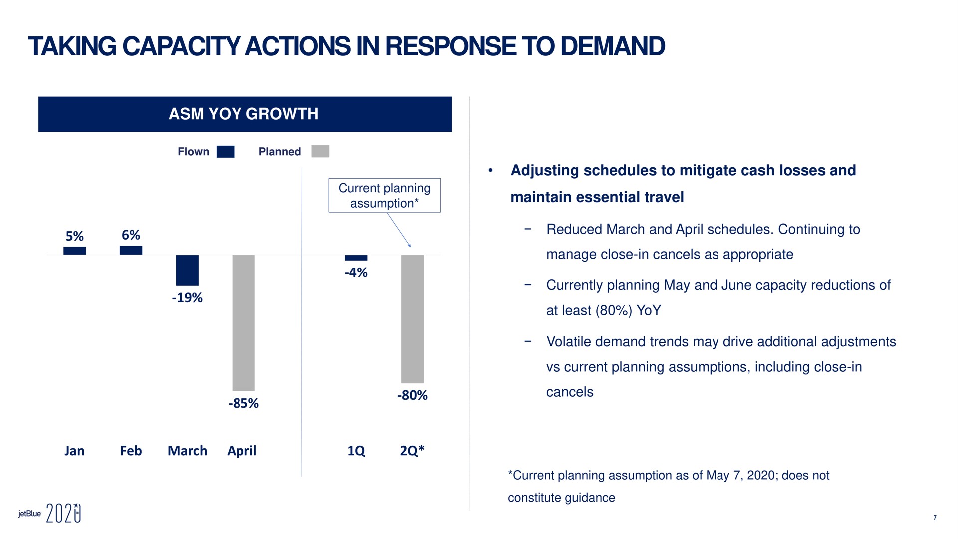 taking capacity actions in response to demand yoy growth adjusting schedules to mitigate cash losses and maintain essential travel reduced march and schedules continuing to manage close in cancels as appropriate currently planning may and june capacity reductions of at least yoy volatile demand trends may drive additional adjustments current planning assumptions including close in cancels march i a a woe | jetBlue