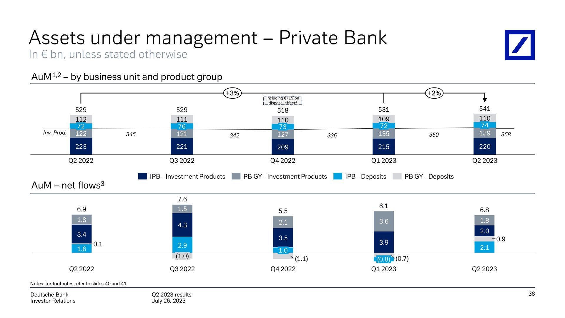 assets under management private bank | Deutsche Bank