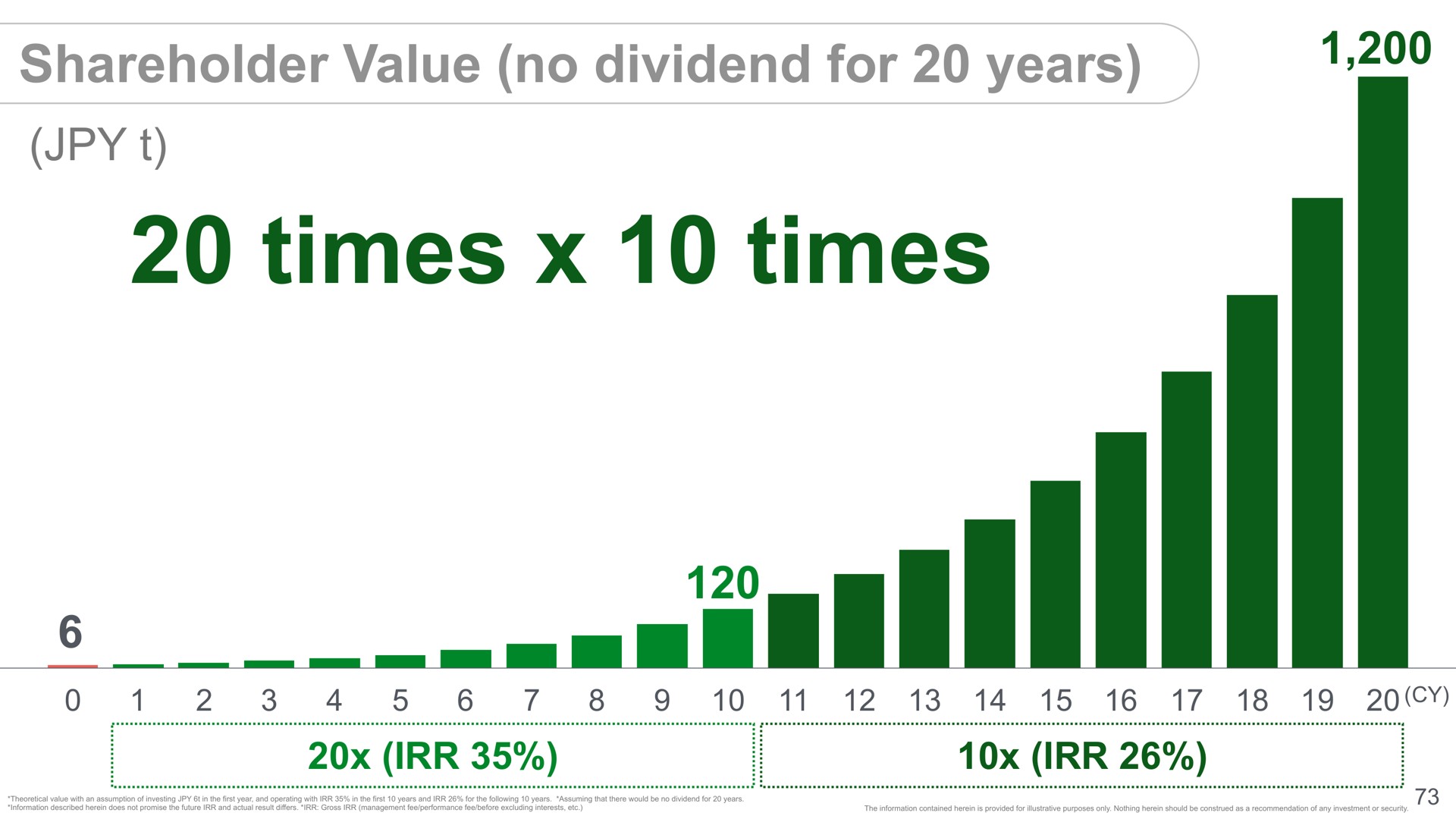 times times shareholder value no dividend for years | SoftBank