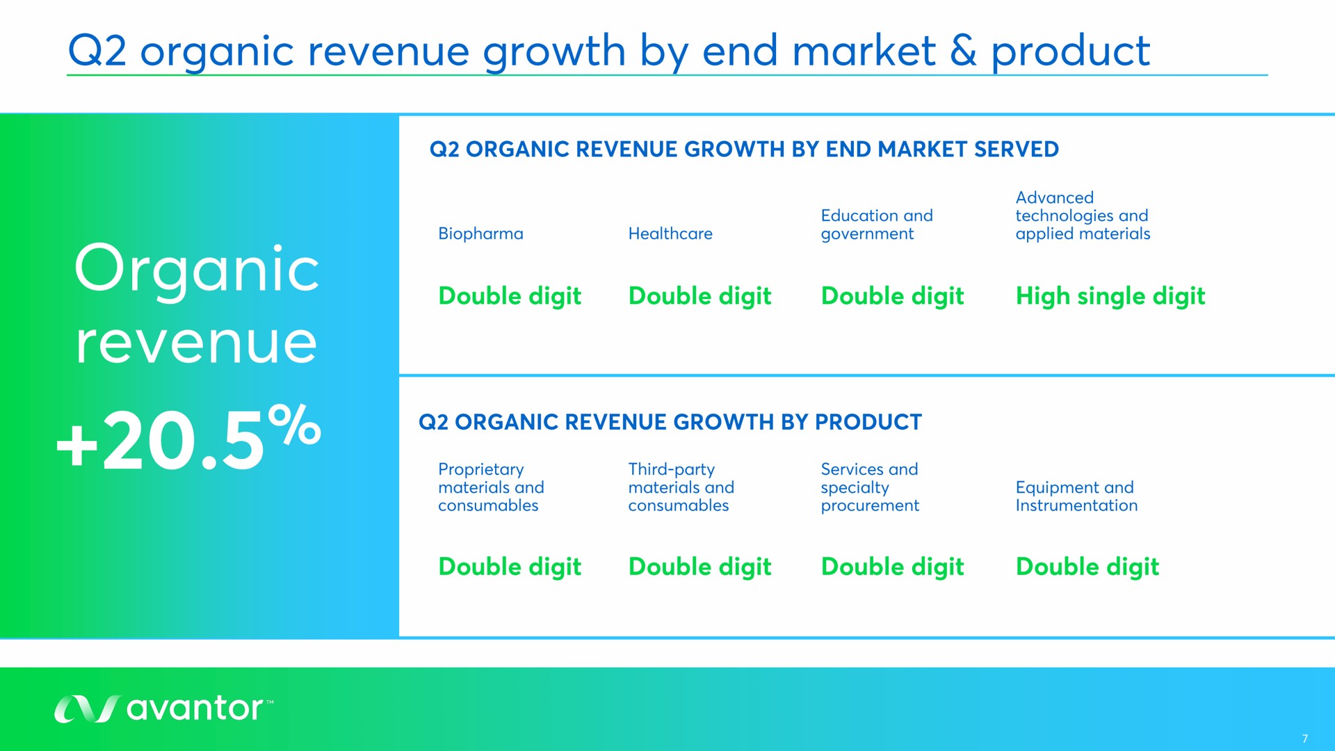 organic revenue growth by end market product organic revenue | Avantor