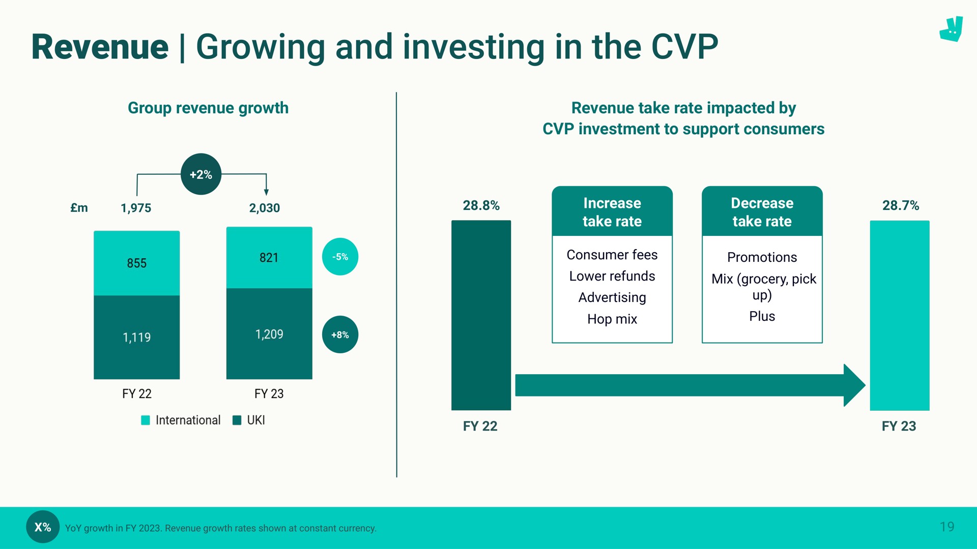 revenue growing and investing in the | Deliveroo