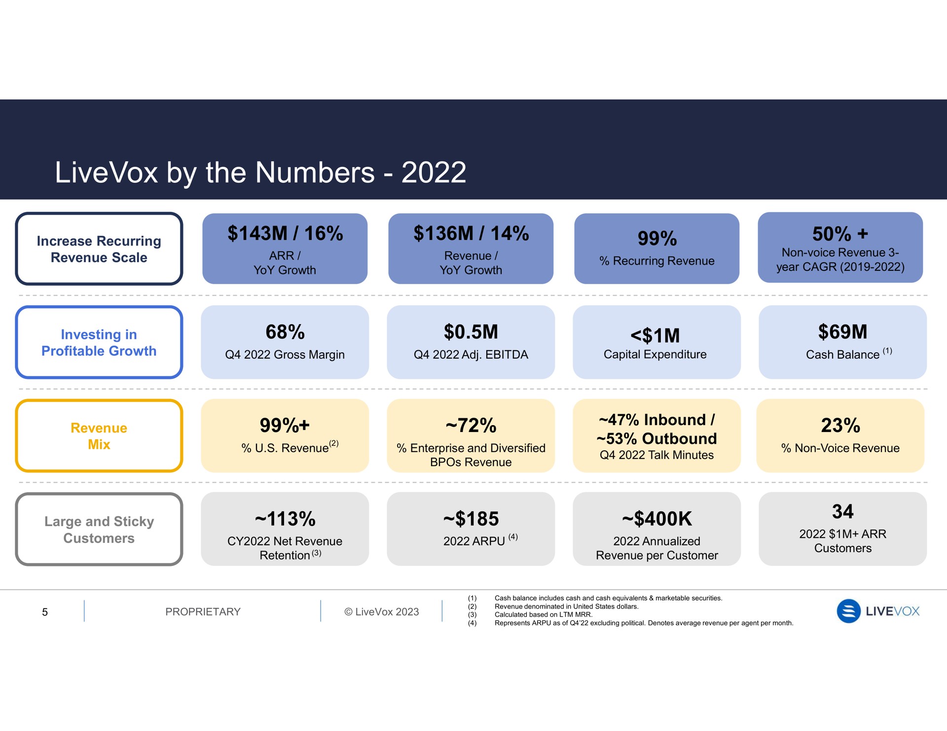by the numbers inbound outbound customers net revenue a men | LiveVox