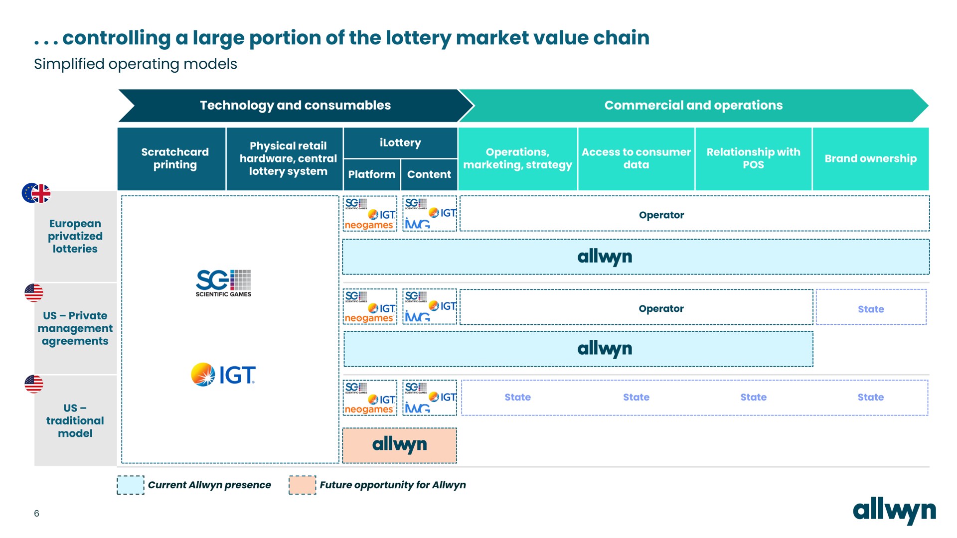controlling a large portion of the lottery market value chain | Allwyn