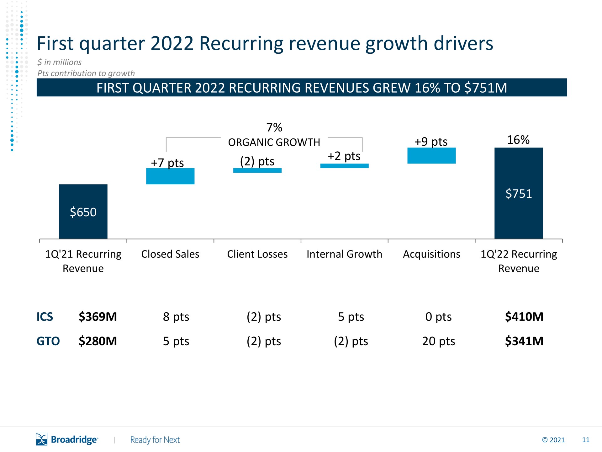 first quarter recurring revenue growth drivers | Broadridge Financial Solutions
