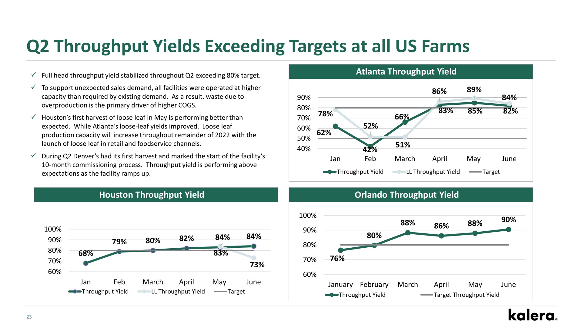 throughput yields exceeding targets at all us farms | Kalera