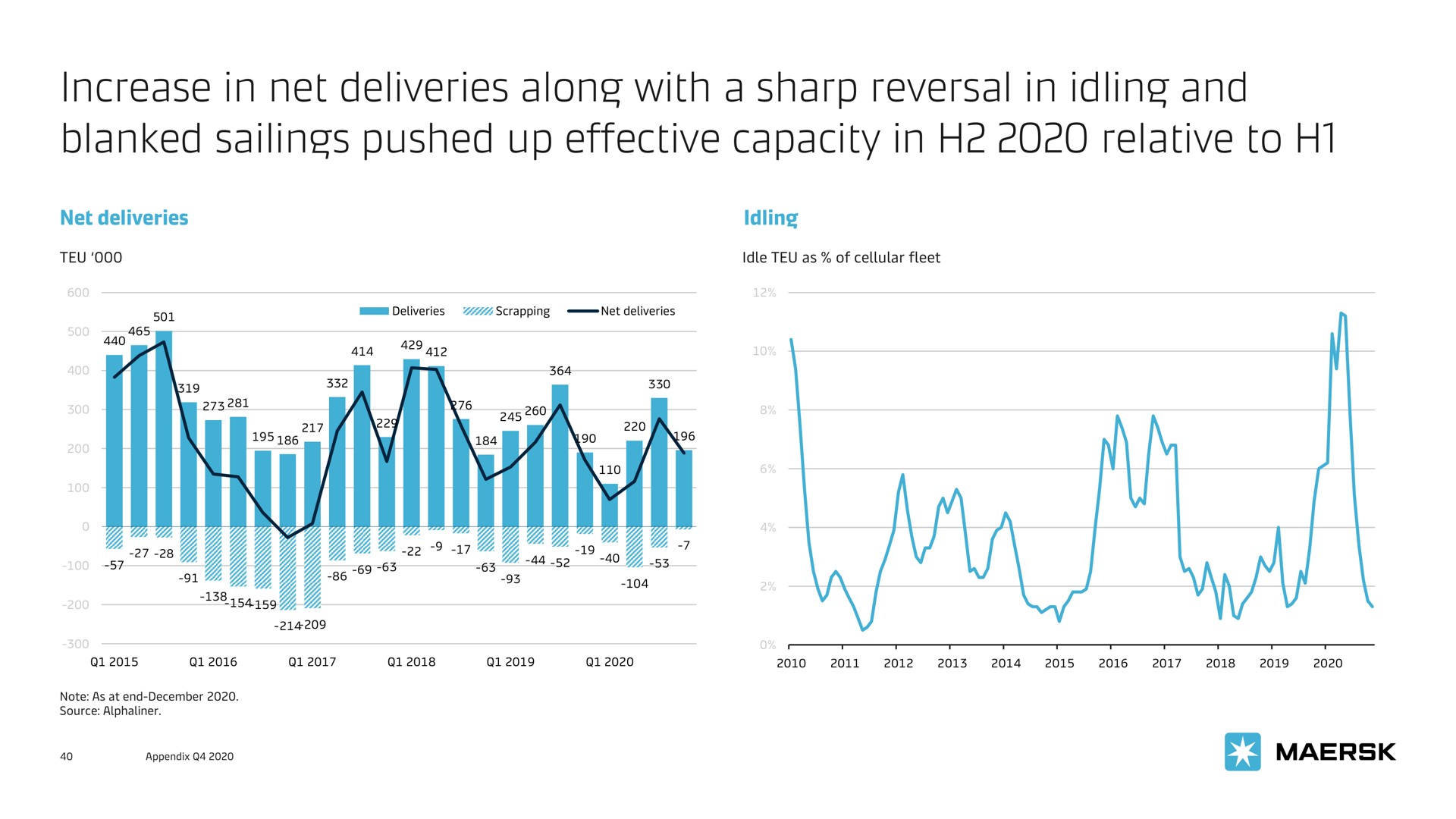 increase in net deliveries along with a sharp reversal in idling and blanked sailings pushed up effective capacity in relative to he | Maersk