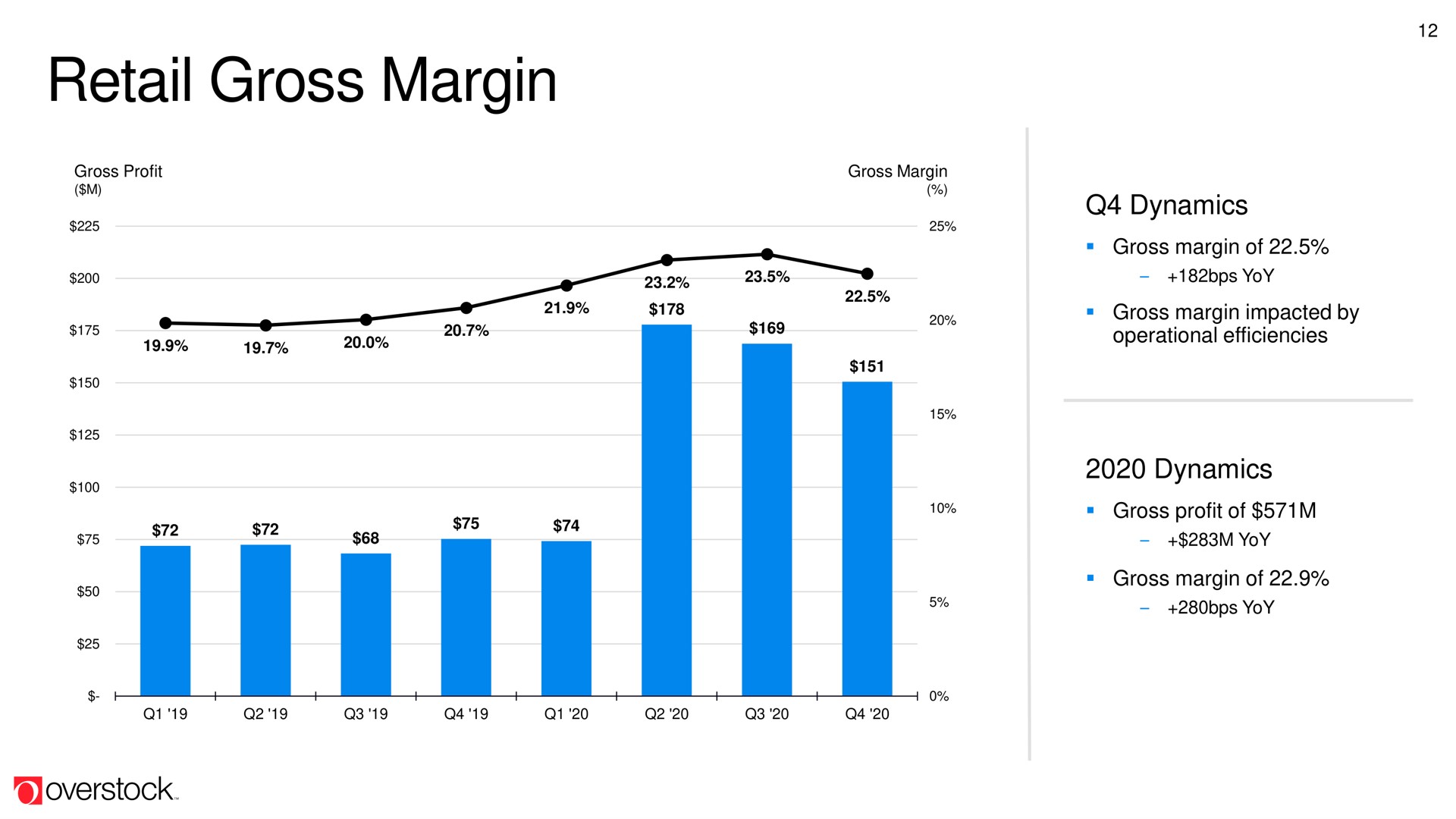 retail gross margin | Overstock