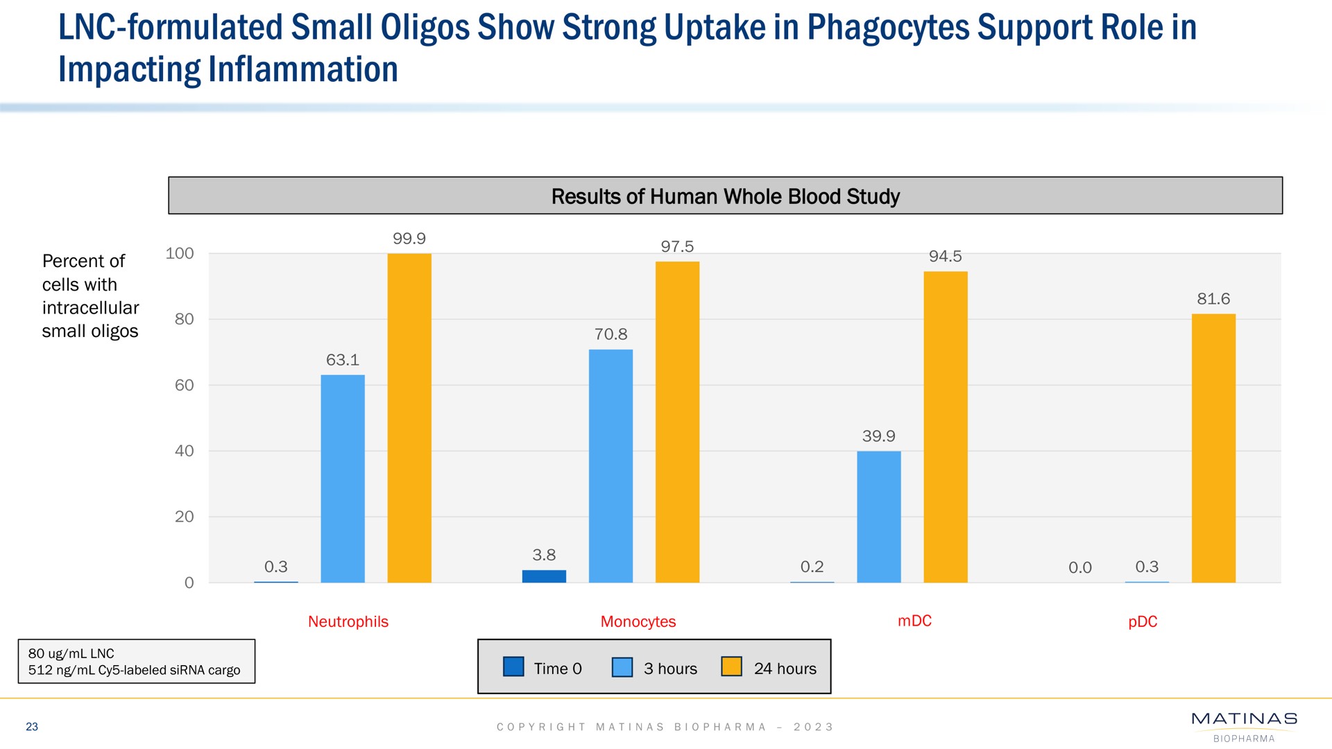 formulated small show strong uptake in phagocytes support role in impacting inflammation | Matinas BioPharma