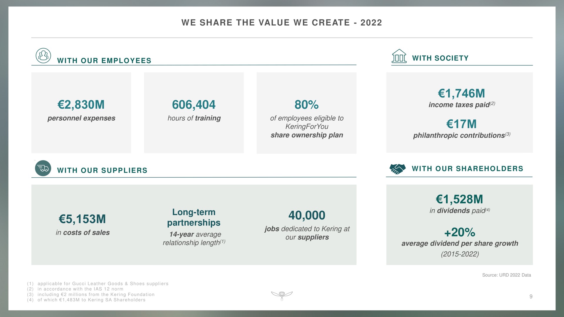 we share the value we create i with society personnel expenses hours of training of employees eligible to share ownership plan income taxes paid philanthropic contributions i i i in costs of sales long term partnerships year average relationship length jobs dedicated to at our suppliers in dividends paid average dividend per share growth shareholders | Kering