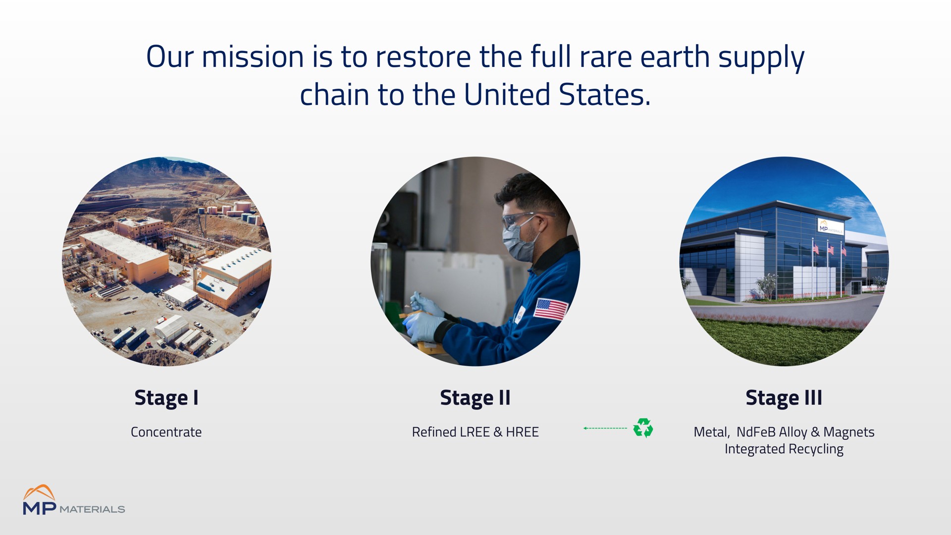 our mission is to restore the full rare earth supply chain to the united states | MP Materials