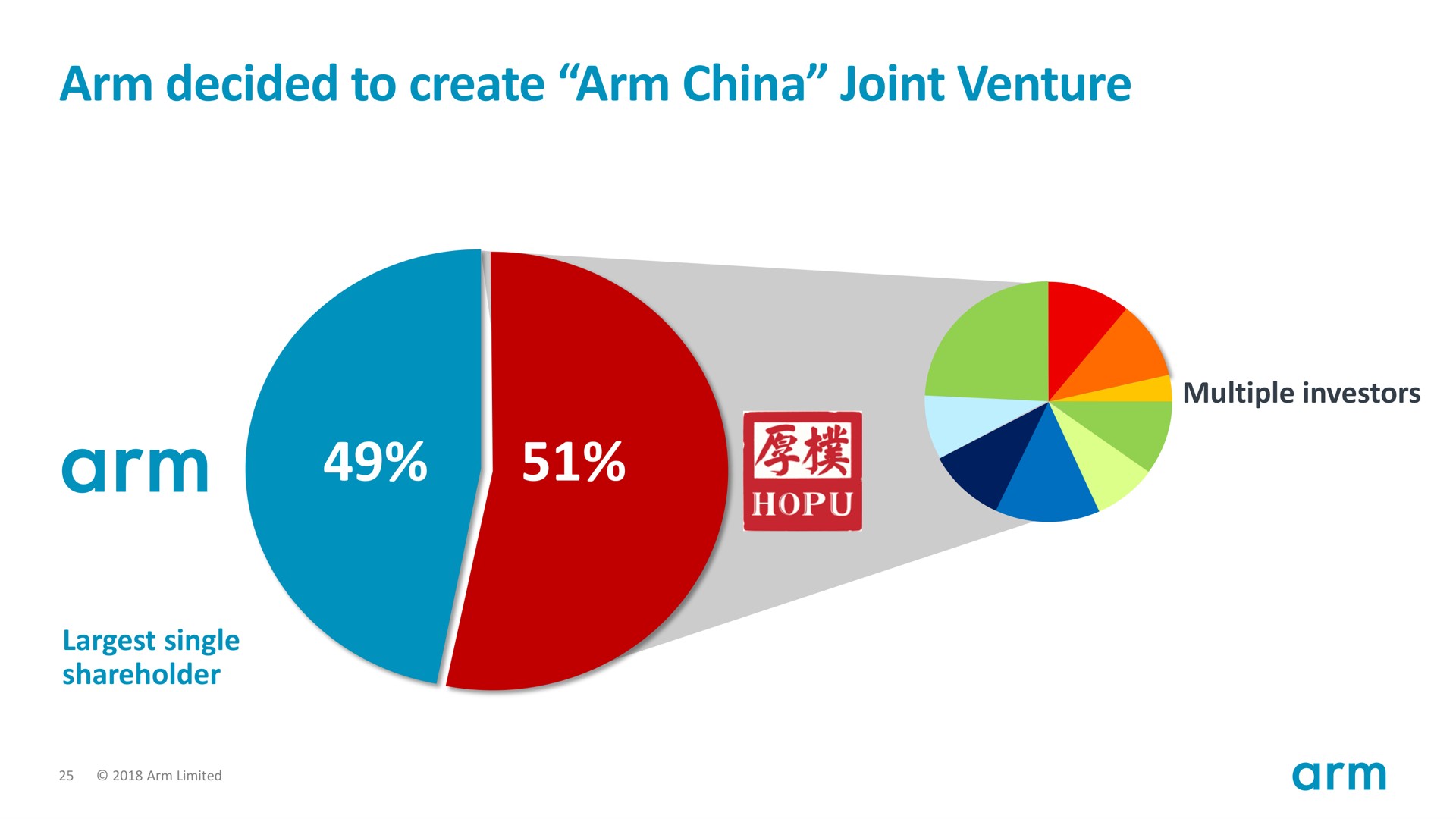 arm decided to create arm china joint venture ree | SoftBank