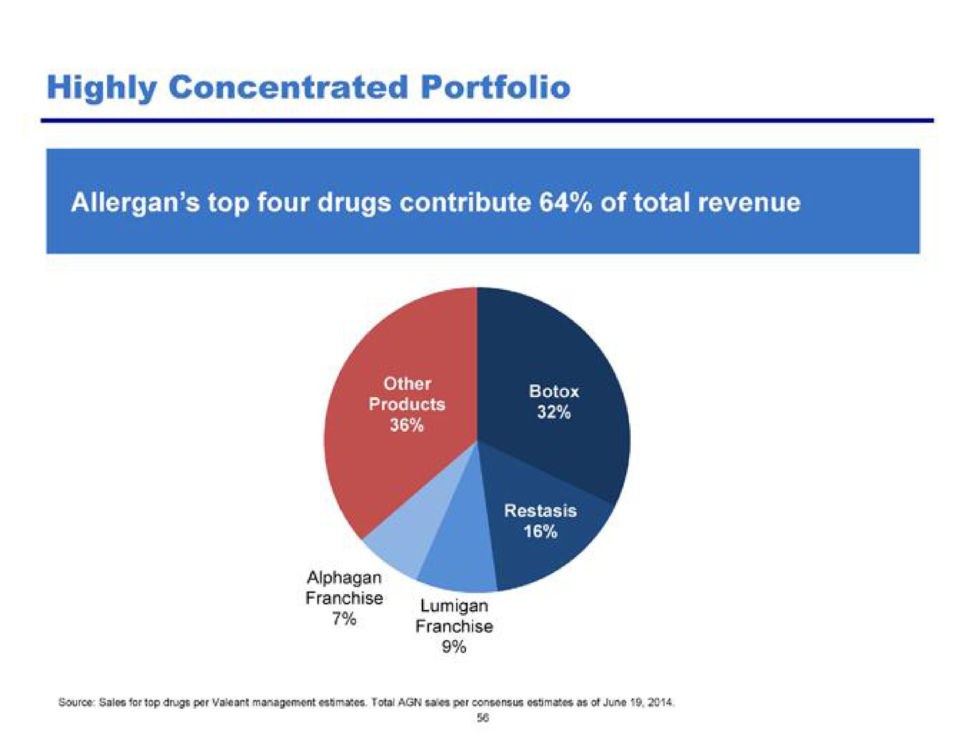 highly concentrated portfolio | Pershing Square