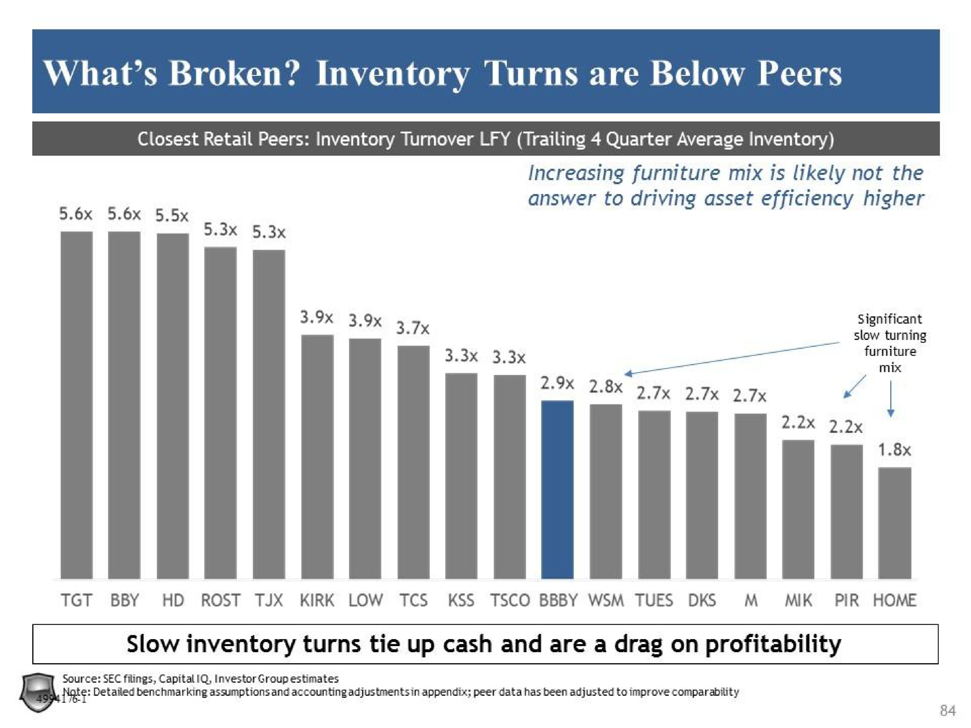 what broken inventory turns are below peers slow inventory turns tie up cash and are a drag on profitability | Legion Partners
