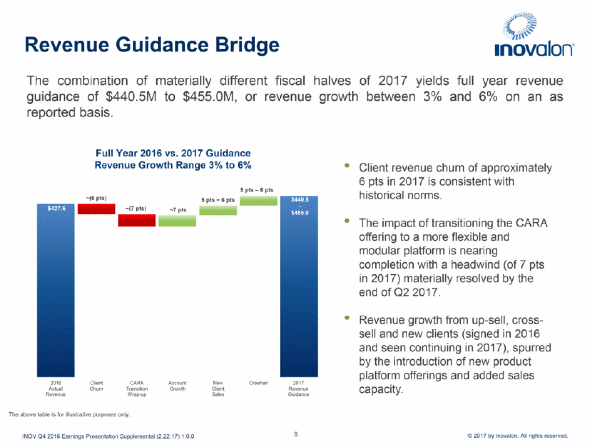 revenue guidance bridge | Inovalon