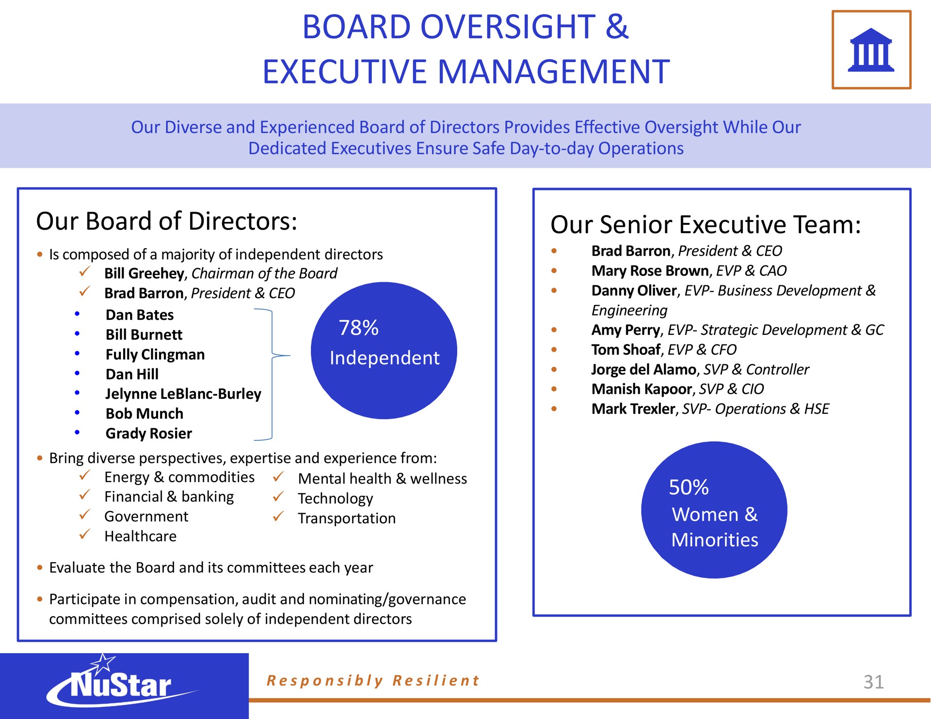 board oversight executive management our board of directors our senior executive team | NuStar Energy