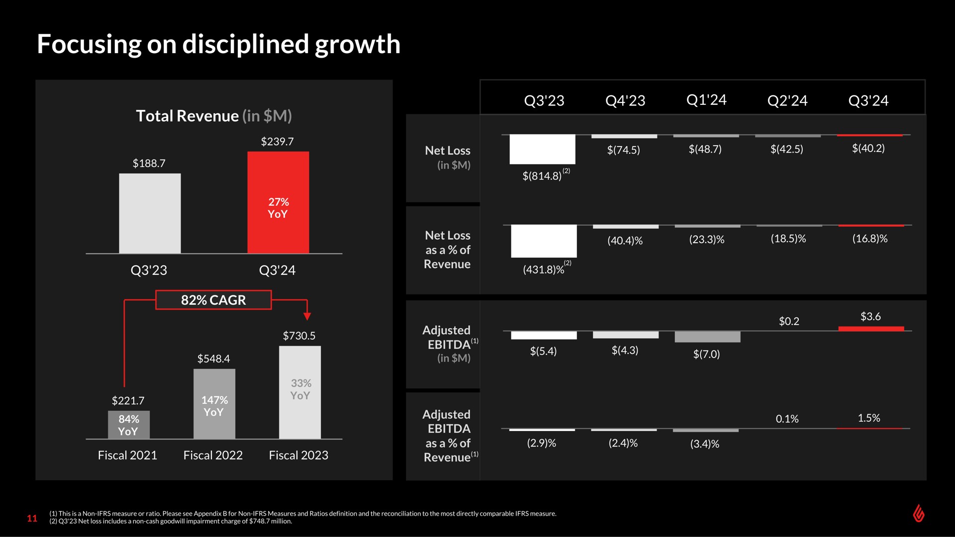 focusing on disciplined growth total revenue in we nee so one a | Lightspeed