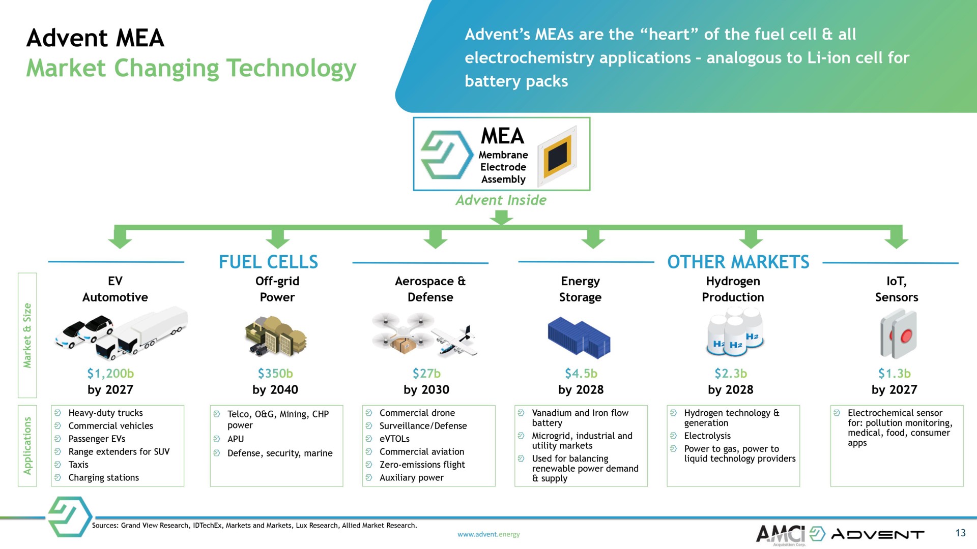 fuel cells other markets no or he | Advent