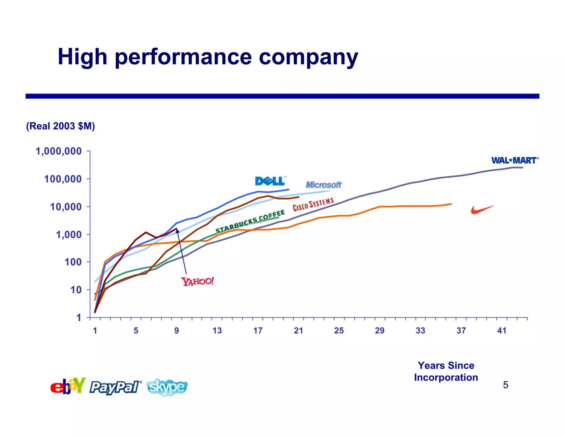 high performance company | eBay