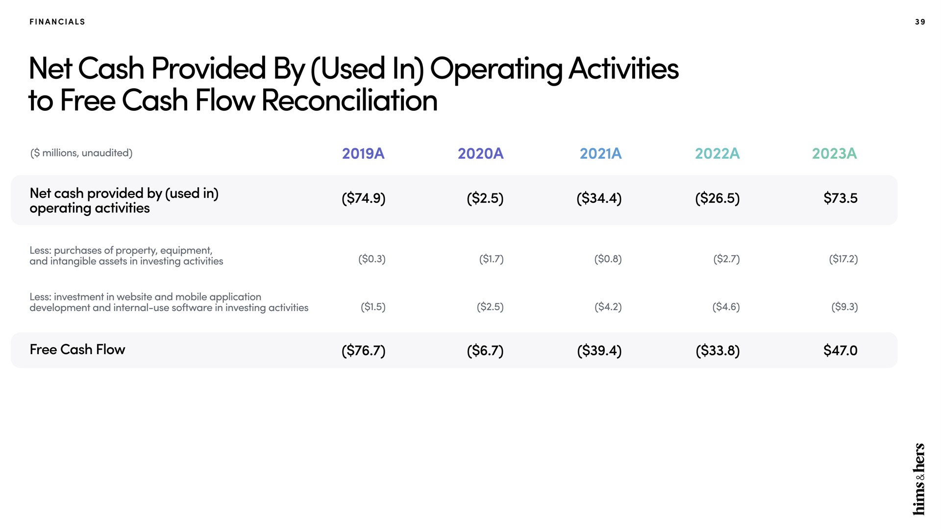 net cash provided by used in operating activities to free cash flow reconciliation | Hims & Hers