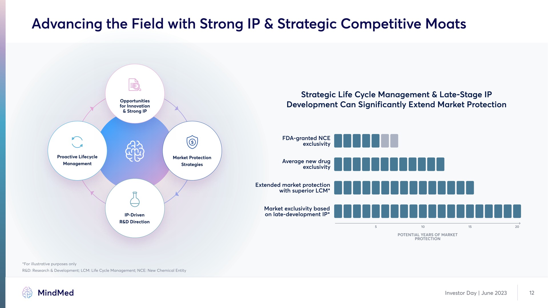 advancing the field with strong strategic competitive moats | MindMed