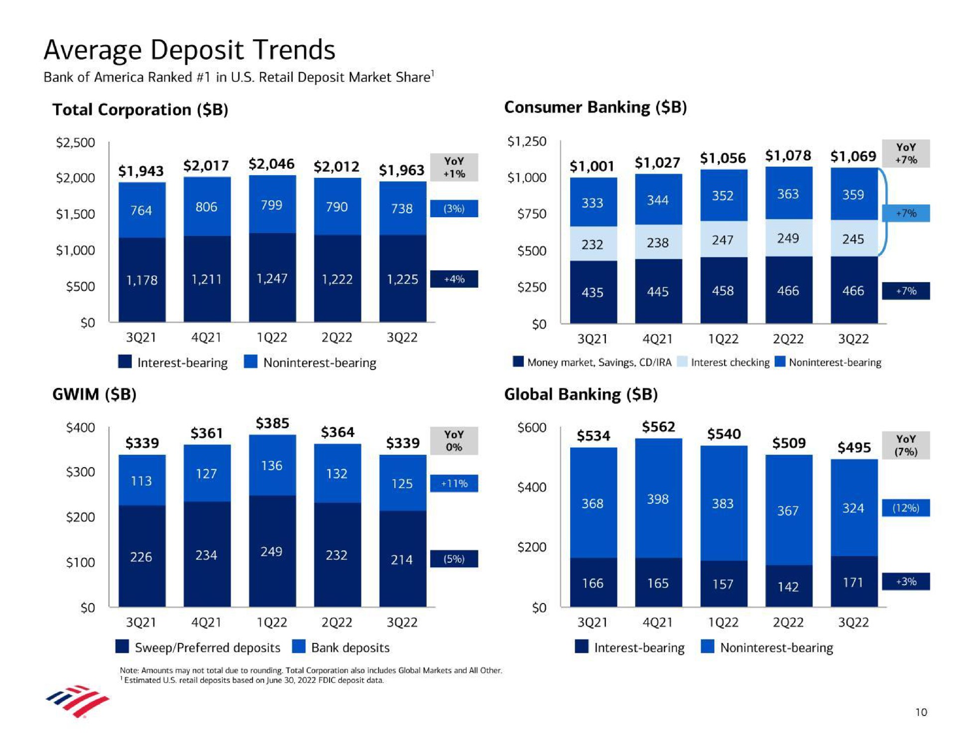 average deposit trends total corporation consumer banking sie eer yoy global banking yoy so a | Bank of America