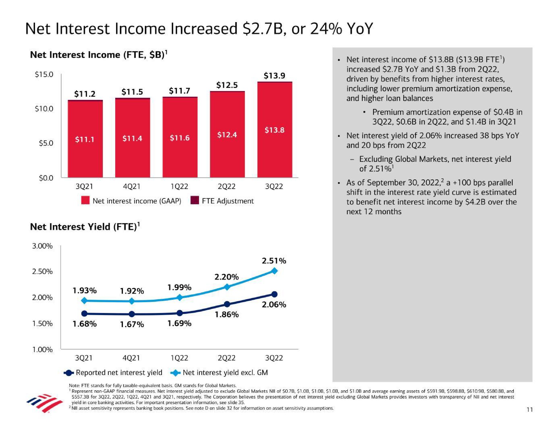 net interest income increased or yoy in and in of net interest income cane net interest yield | Bank of America