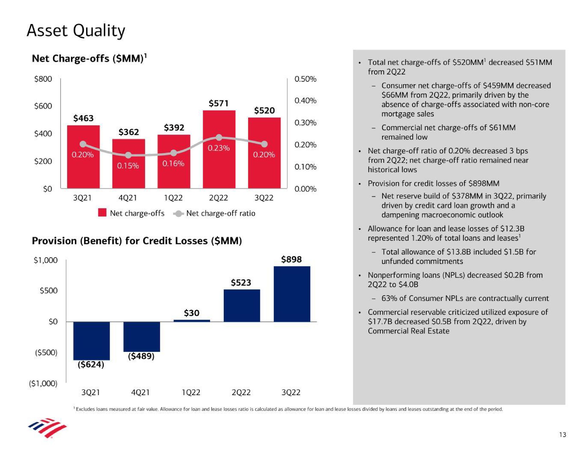 asset quality absence of charge offs associated with non core unfunded commitments | Bank of America