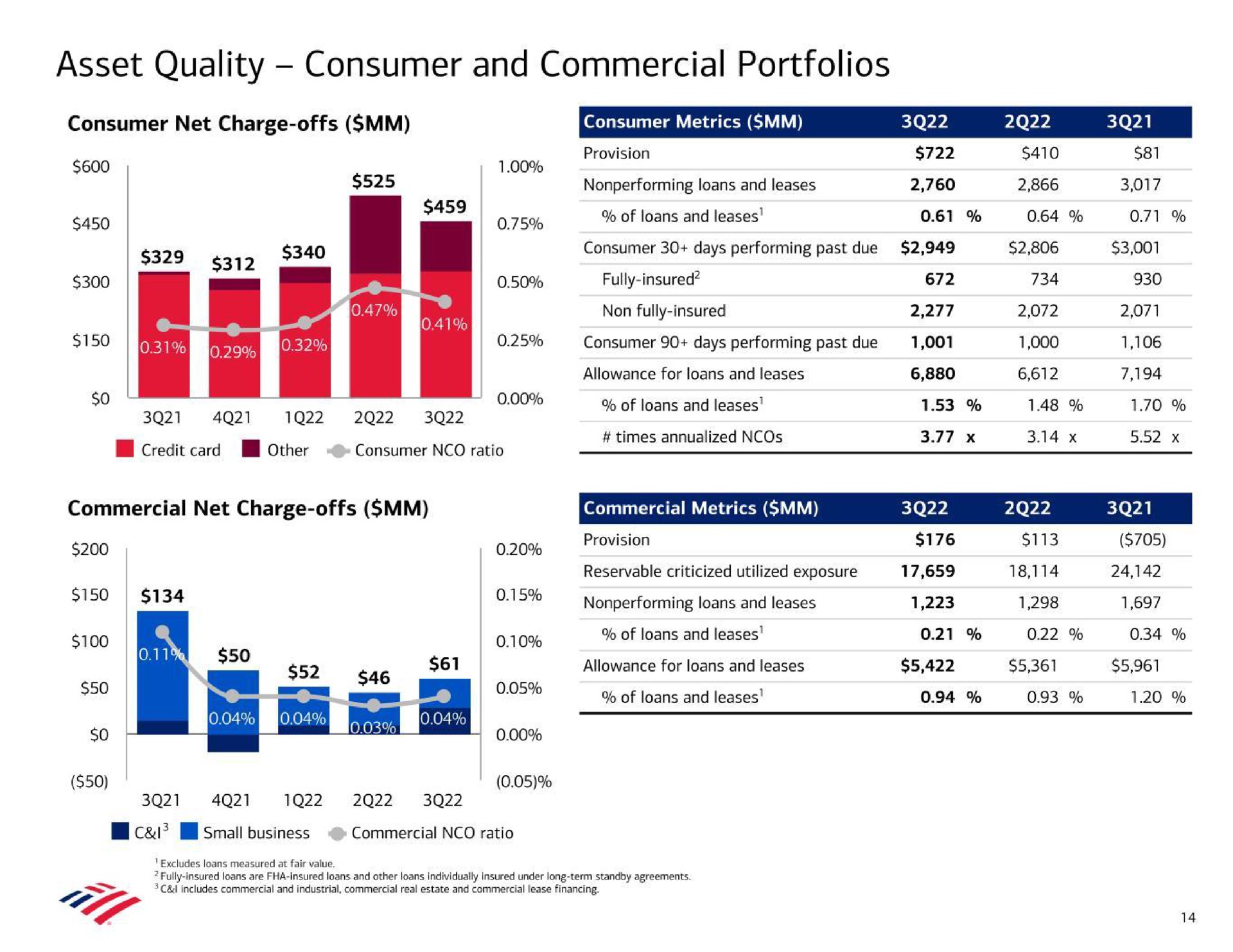 asset quality consumer and commercial portfolios consumer net charge offs commercial net charge offs a | Bank of America