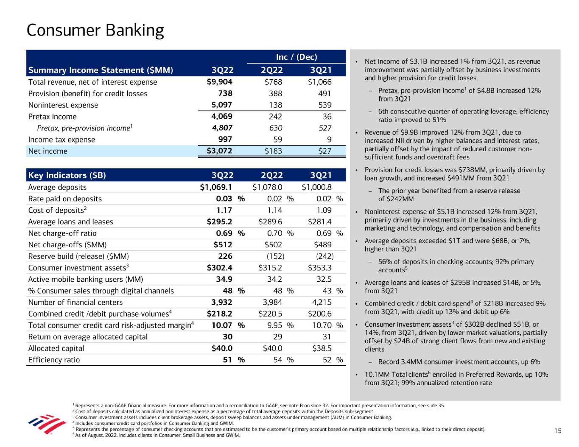 consumer banking provision benefit for credit losses net charge offs a combined credit debit purchase volumes allocated capital a income of increased sar from with credit up and debit up clients | Bank of America