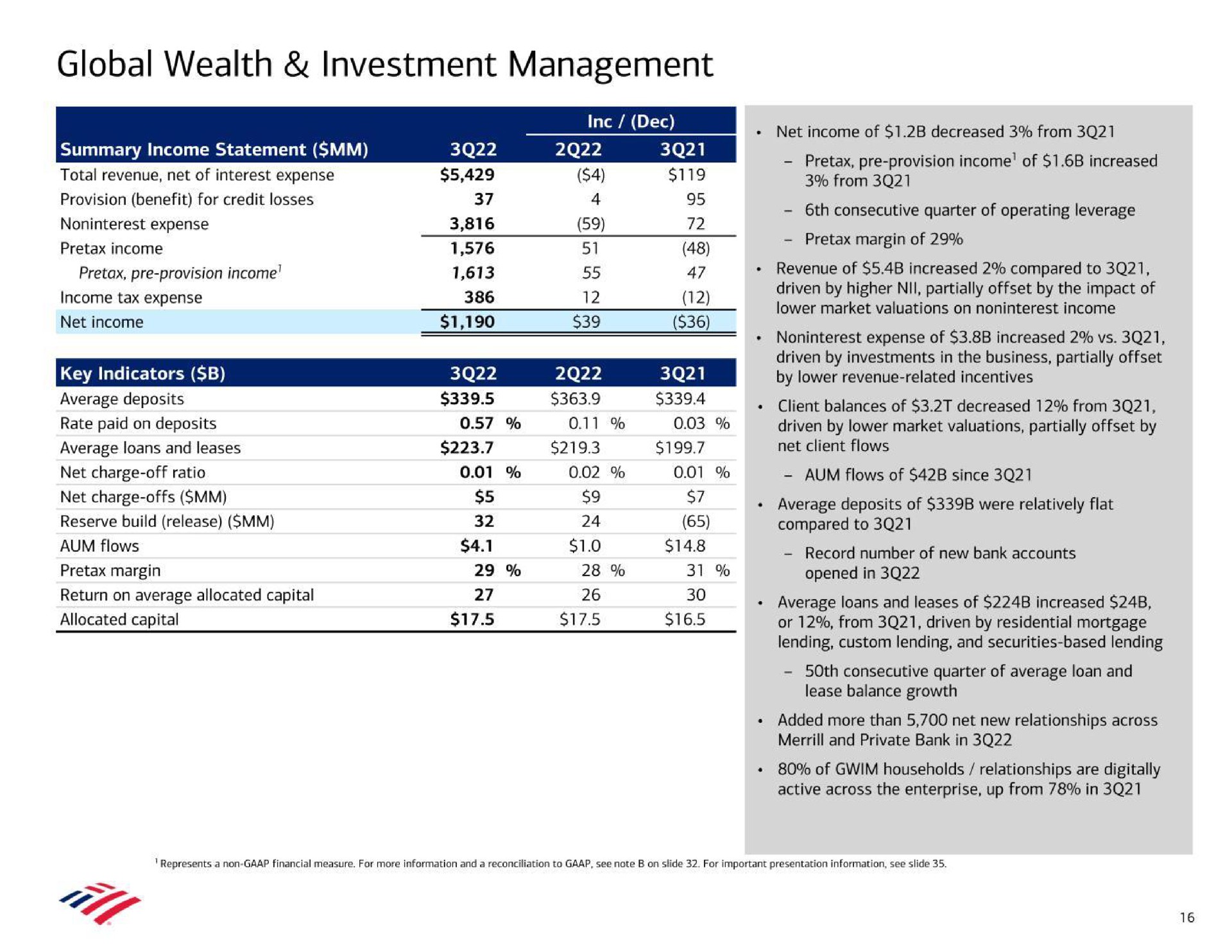 global wealth investment management income return on average allocated capital allocated capital pete warns average loans and leases of increased or from driven by residential mortgage | Bank of America