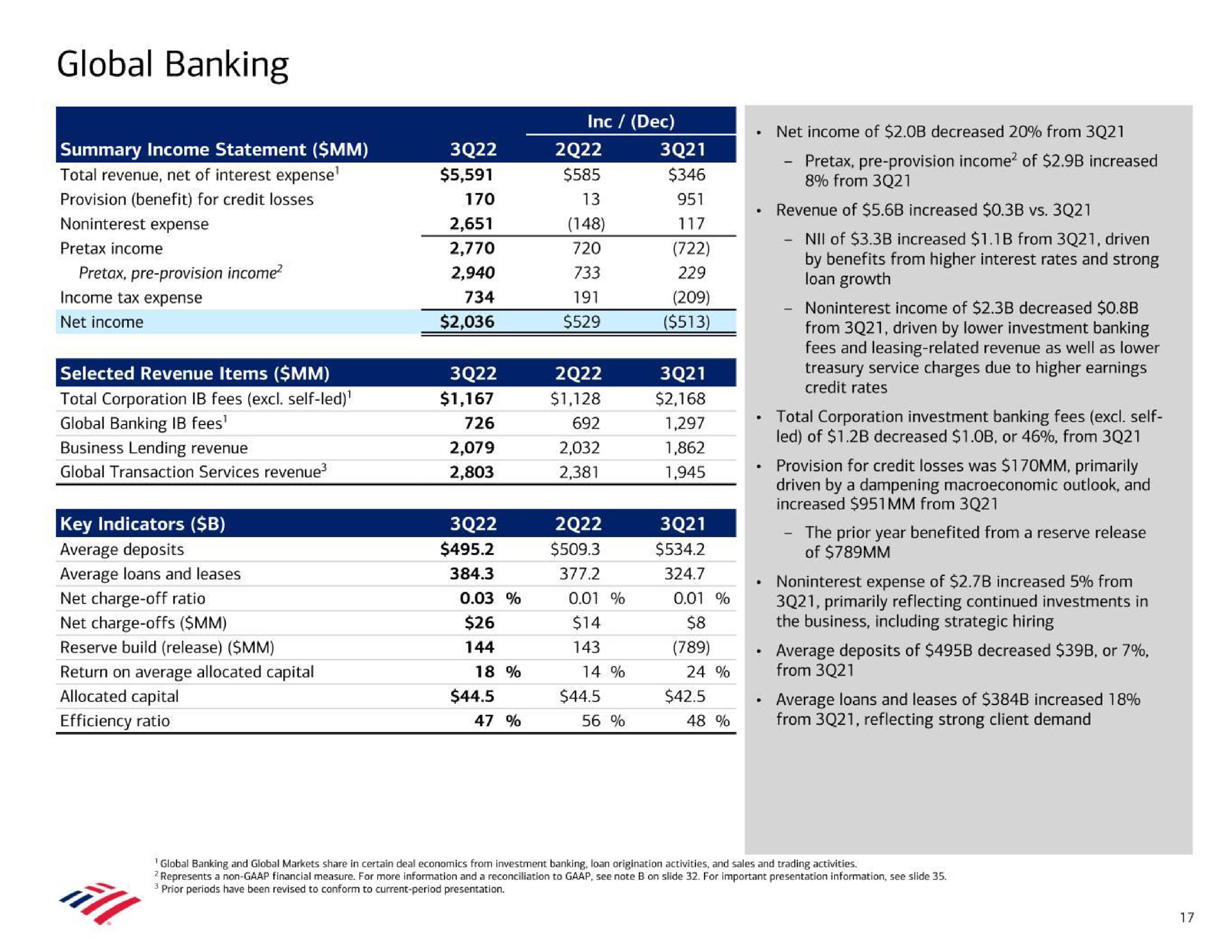 global banking net income global banking fees net charge off ratio net charge offs reserve build release from driven by lower investment banking primarily reflecting continued investments in the business including strategic hiring average deposits of decreased or | Bank of America