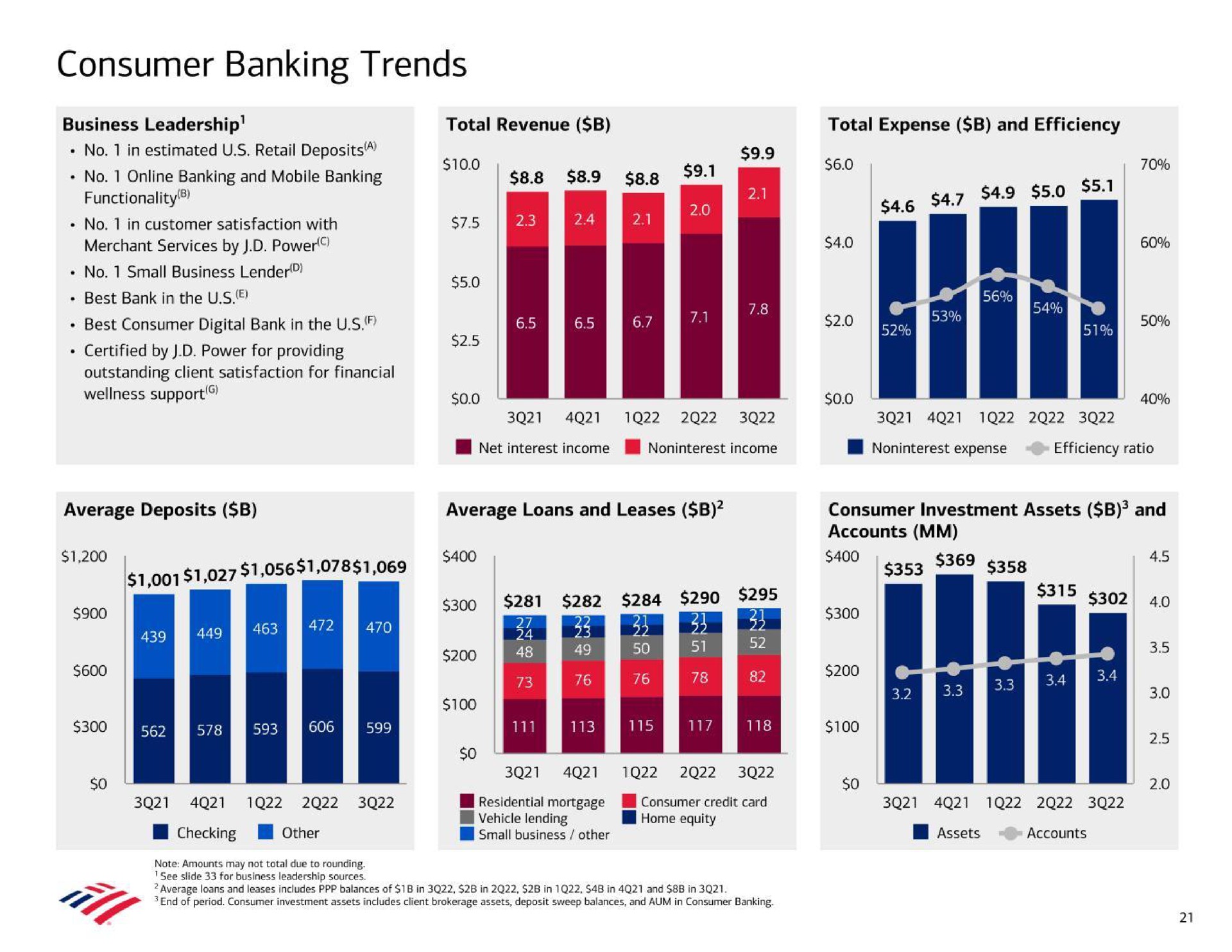 consumer banking trends no banking and mobile banking functionality no in customer satisfaction with merchant services by power best bank in the best consumer digital bank in the wellness support i a ora be ara a mae am i | Bank of America