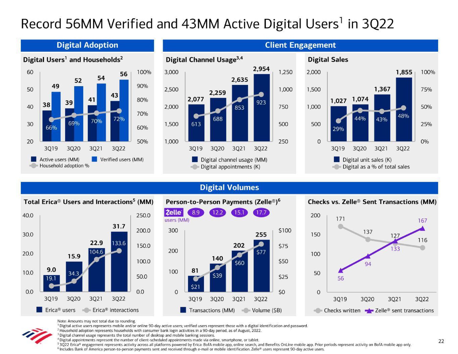 record verified and active digital users in digital adoption client engagement digital channel usage digital volumes as | Bank of America