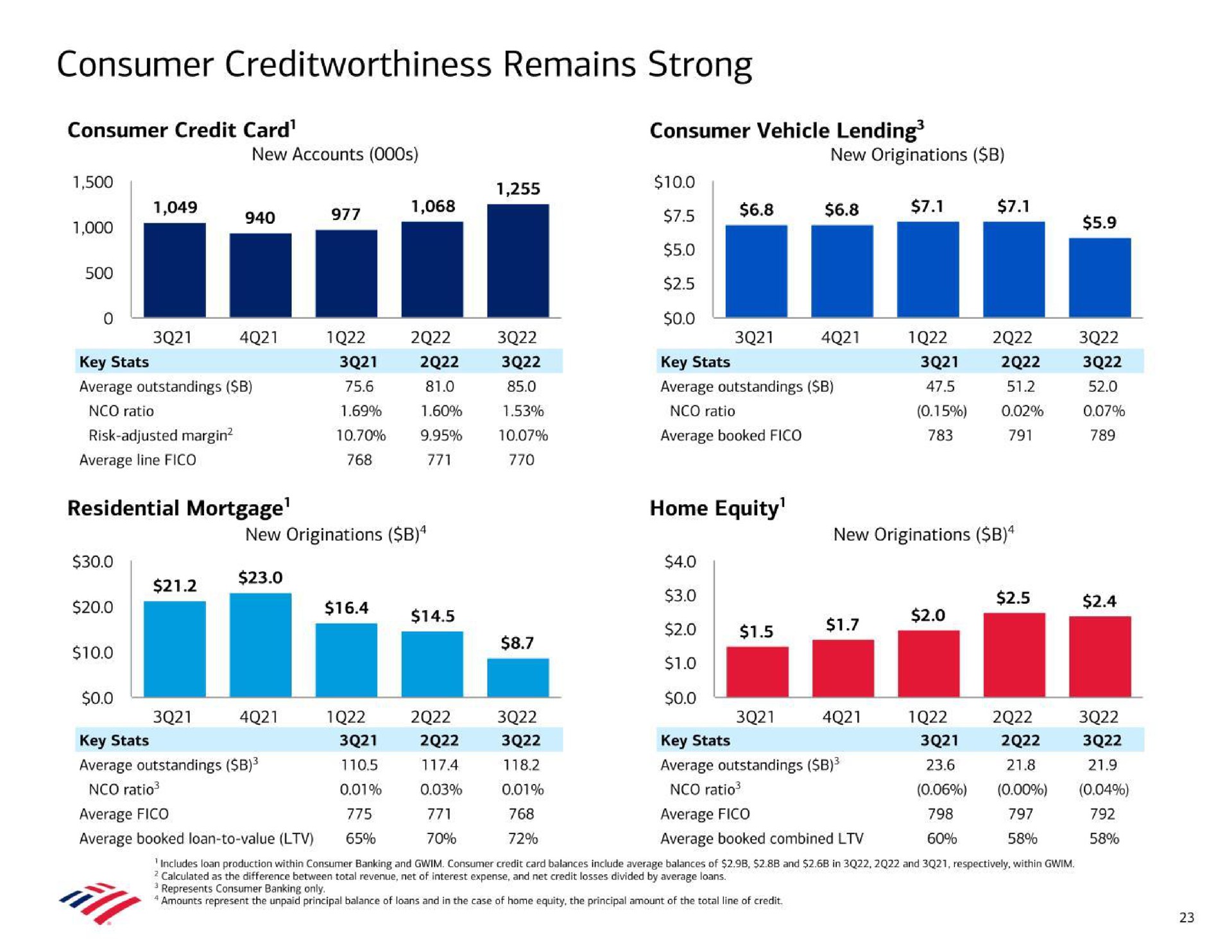 consumer remains strong consumer credit card consumer vehicle lending residential mortgage home equity new originations zee so a | Bank of America