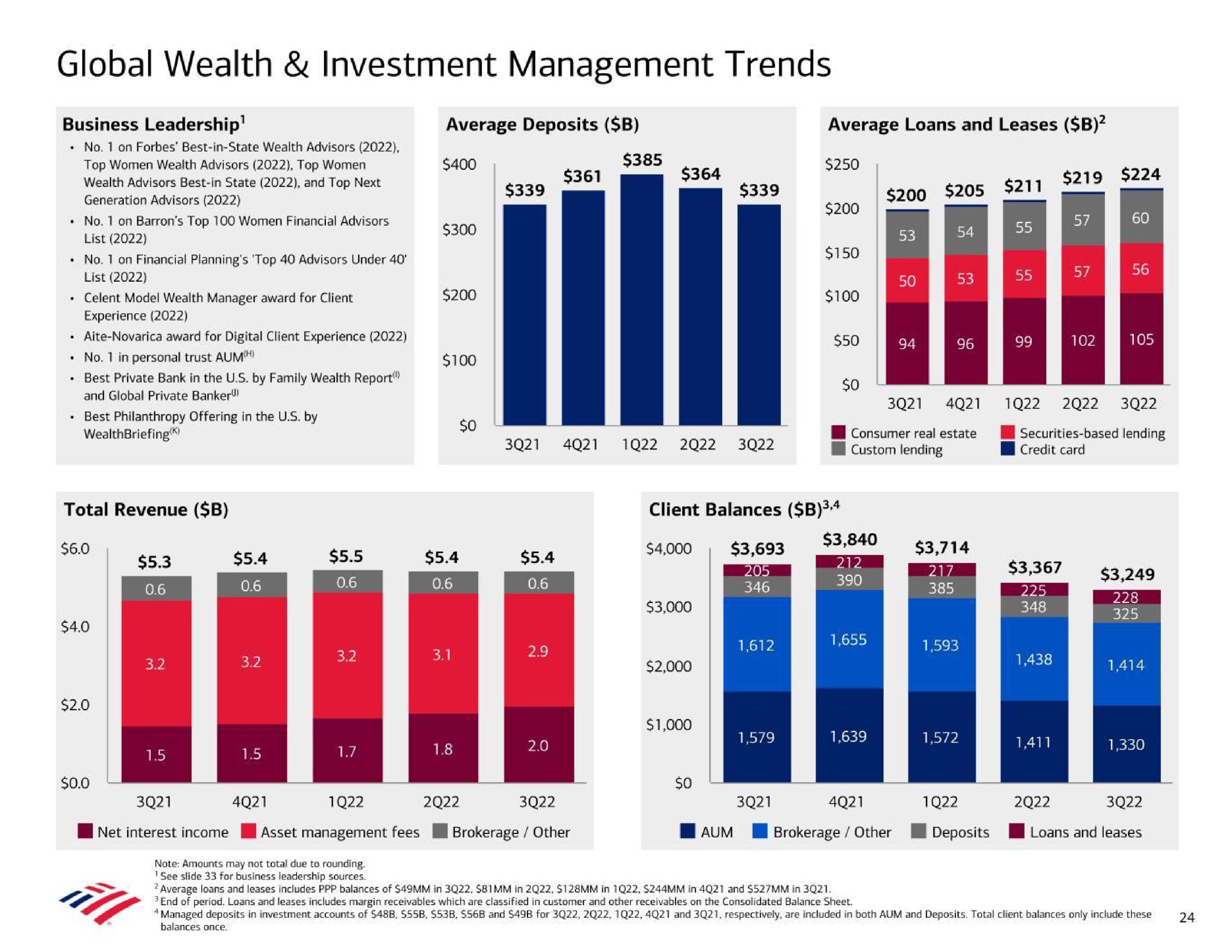 global wealth investment management trends list list total revenue client balances | Bank of America
