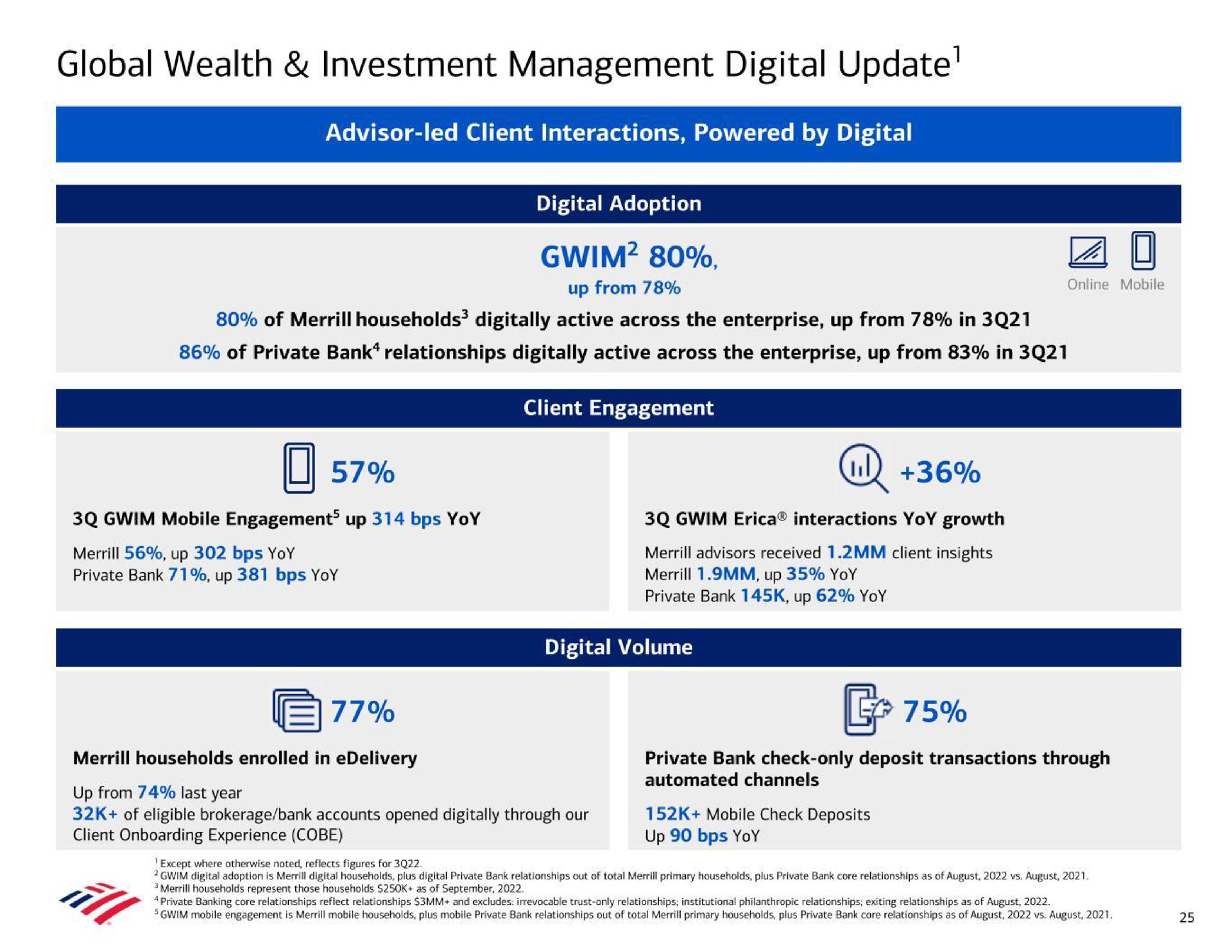 global wealth investment management digital update advisor led client interactions powered by digital digital adoption of households digitally active across the enterprise up from in of private bank relationships digitally active across the enterprise up from in client engagement digital volume | Bank of America