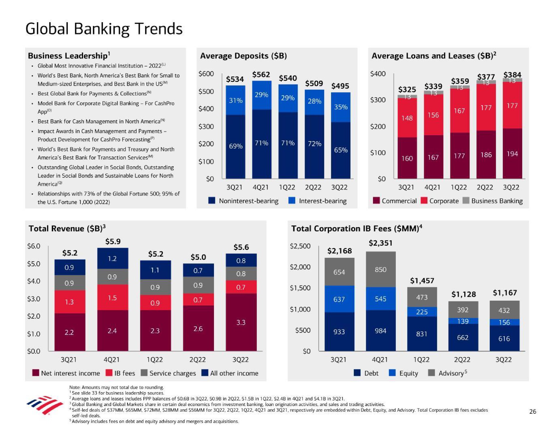 global banking trends ies tie total revenue total corporation fees | Bank of America