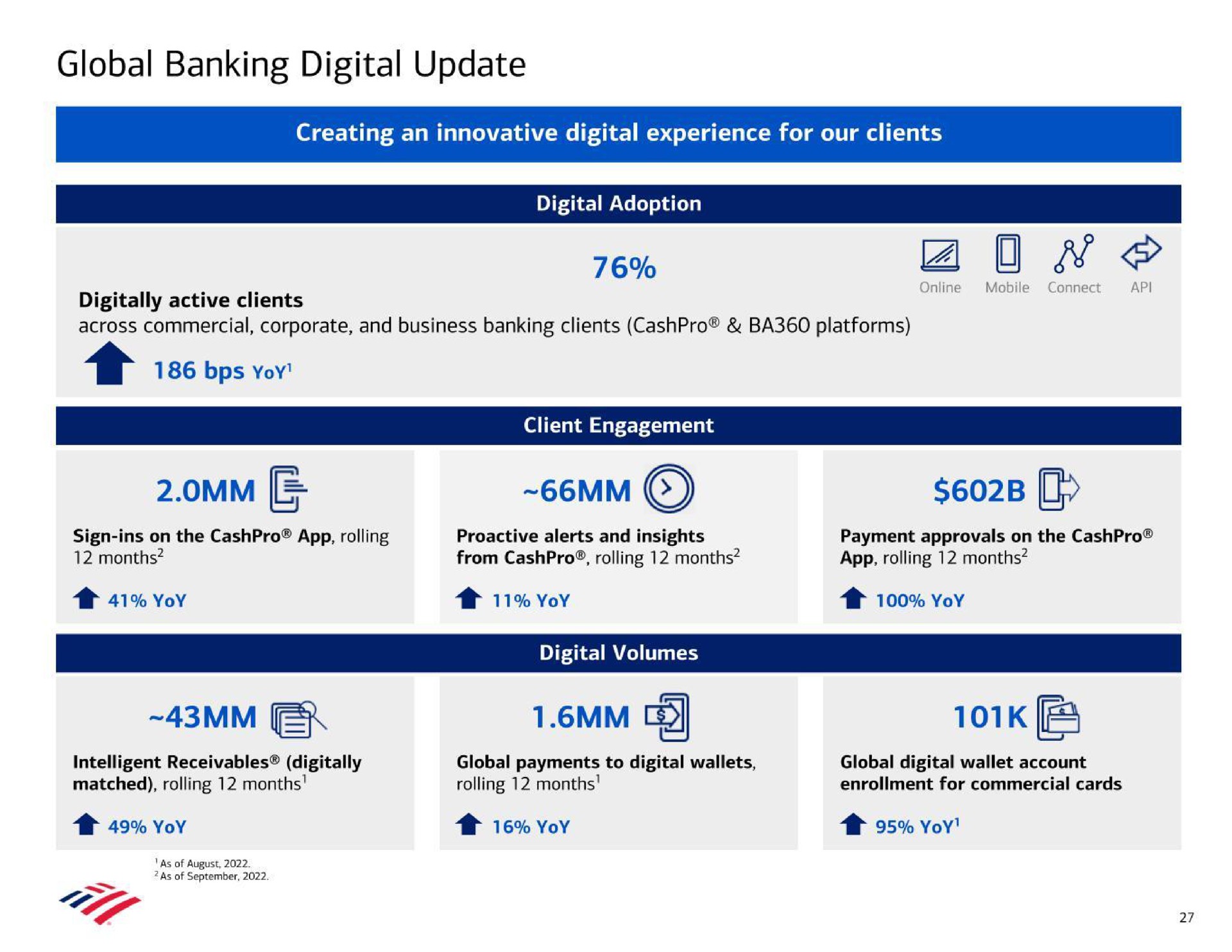 global banking digital update creating an innovative digital experience for our clients digitally active clients across commercial corporate and business banking clients platforms digital adoption client engagement yor yor yor digital volumes yoy yoy | Bank of America