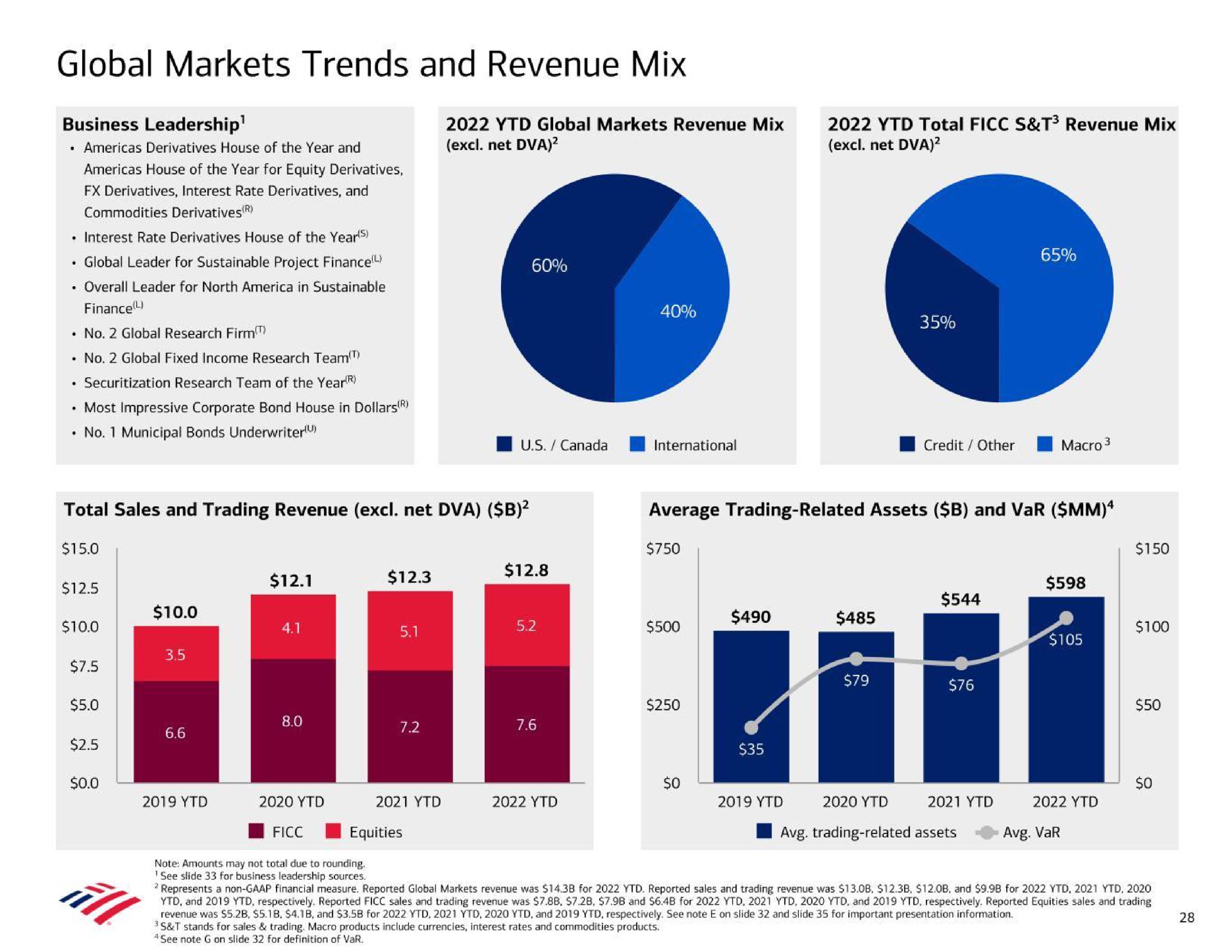 global markets trends and revenue mix business leadership equities | Bank of America