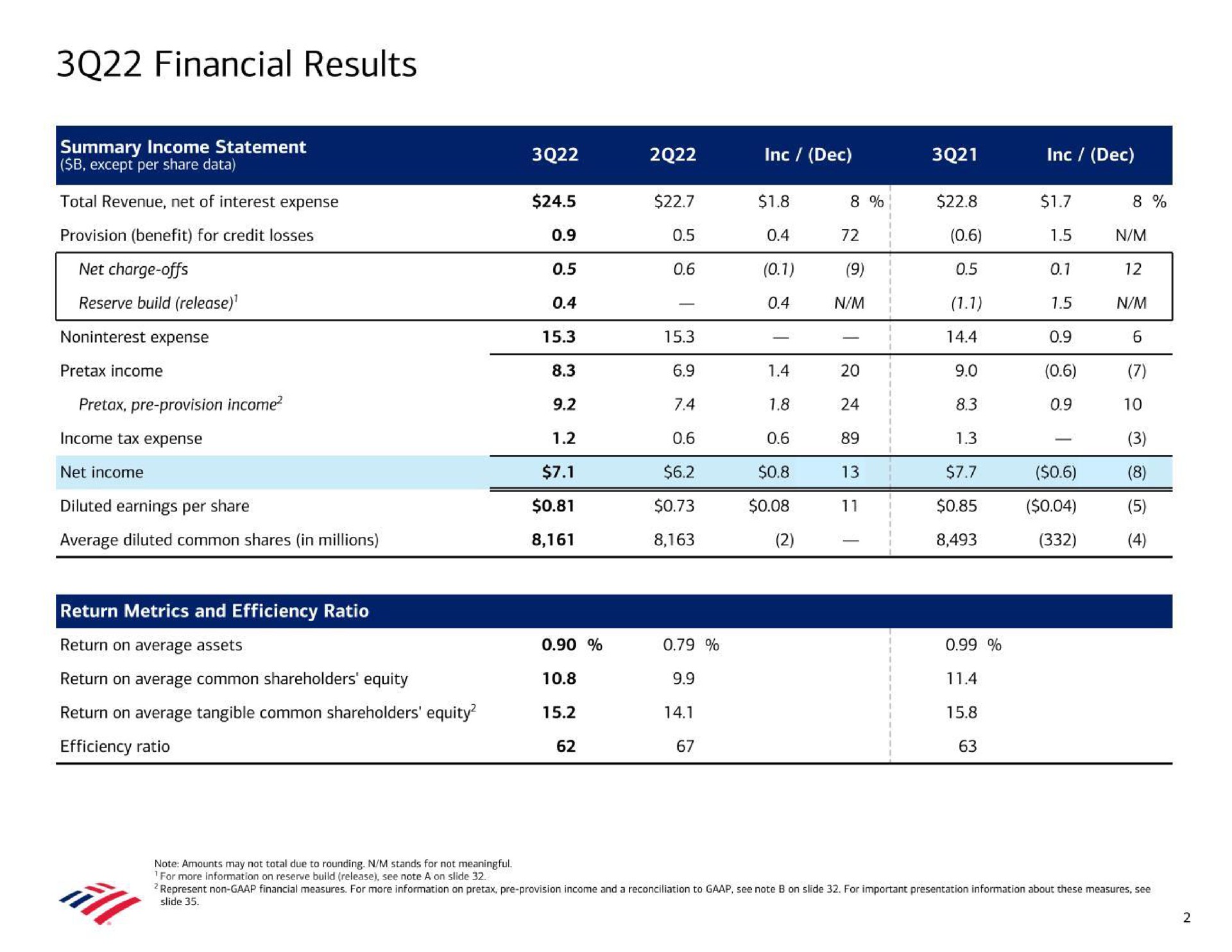 financial results | Bank of America