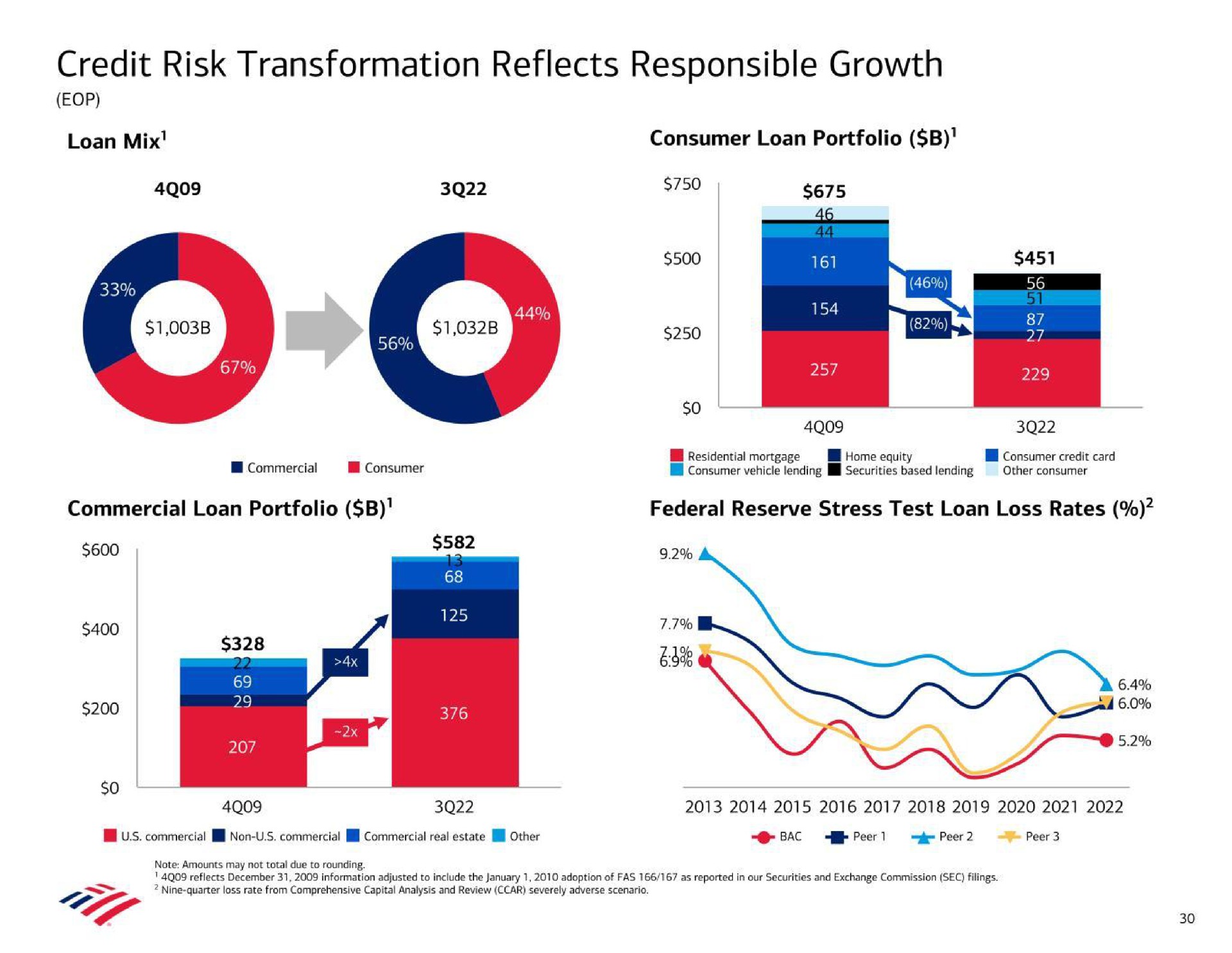 credit risk transformation reflects responsible growth loan mix consumer loan portfolio commercial loan portfolio federal reserve stress test loan loss rates | Bank of America