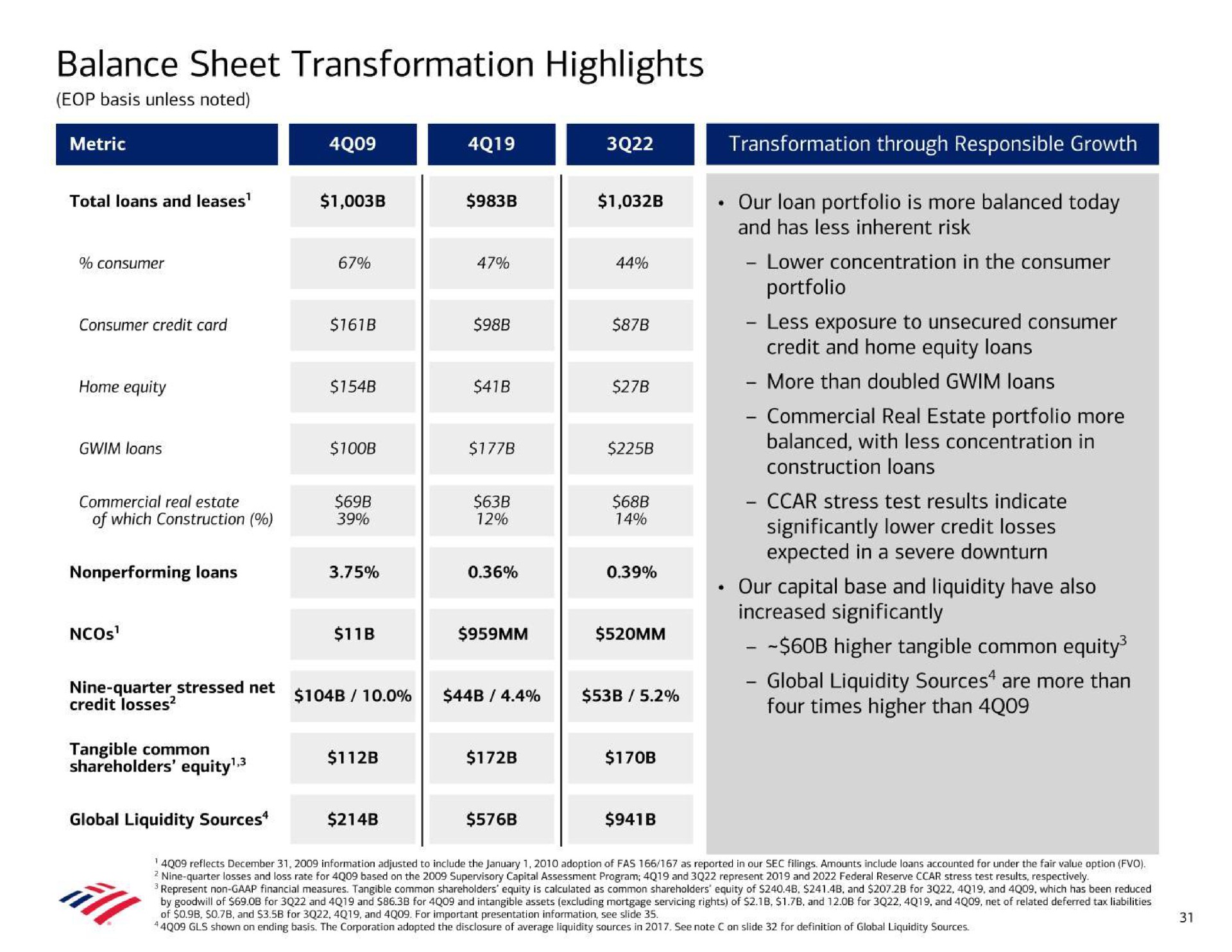 balance sheet transformation highlights total loans and leases our loan portfolio is more balanced today home equity commercial real estate of which construction a a and has less inherent risk portfolio credit and home equity loans more than doubled loans commercial real estate portfolio more balanced with less concentration in construction loans stress test results indicate significantly lower credit losses expected in a severe downturn our capital base and liquidity have also increased significantly higher tangible common equity toe global liquidity sources are more than four times higher than | Bank of America
