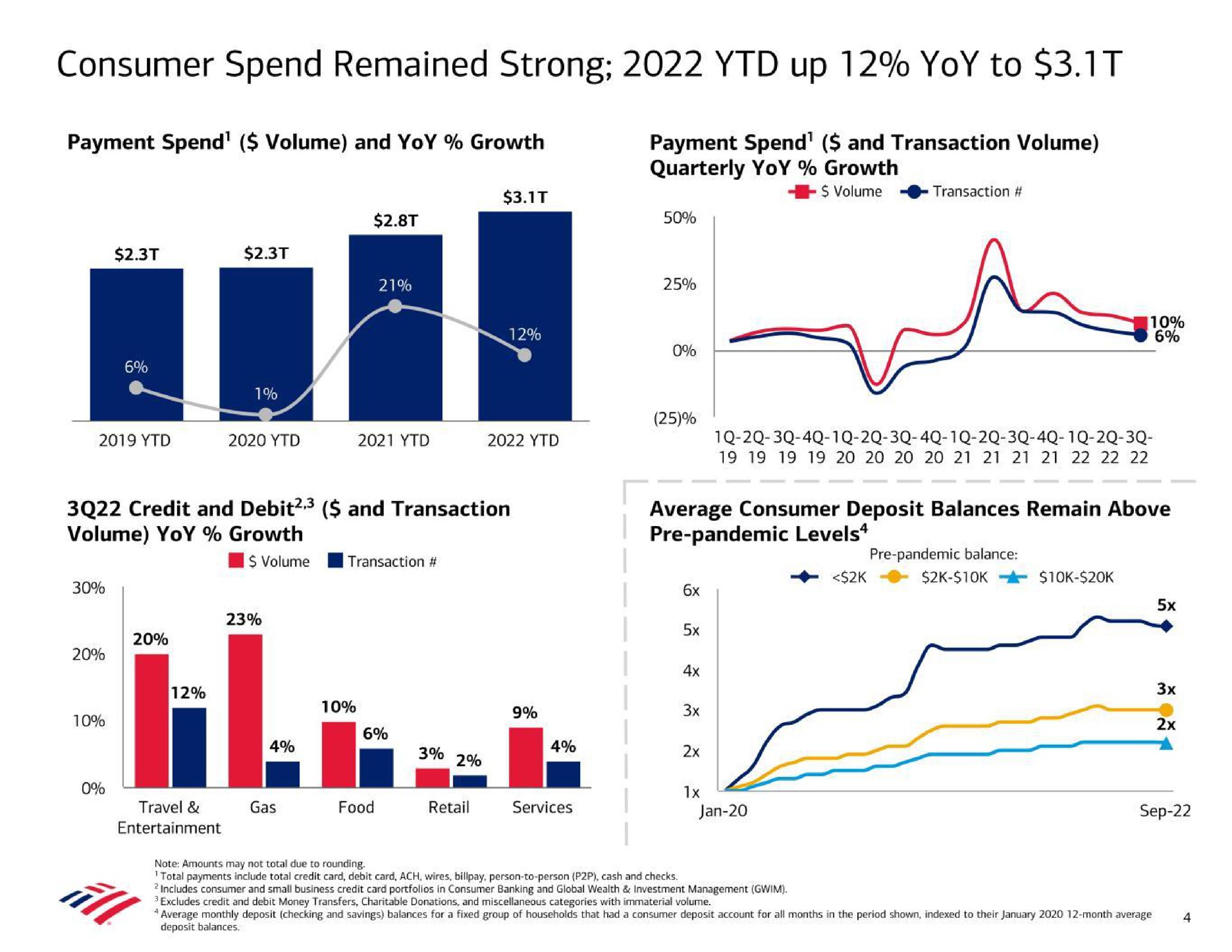 consumer spend remained strong up yoy to payment spend volume and yoy growth credit and debit and transaction volume yoy growth payment spend and transaction volume quarterly yoy growth average consumer deposit balances remain above pandemic levels | Bank of America