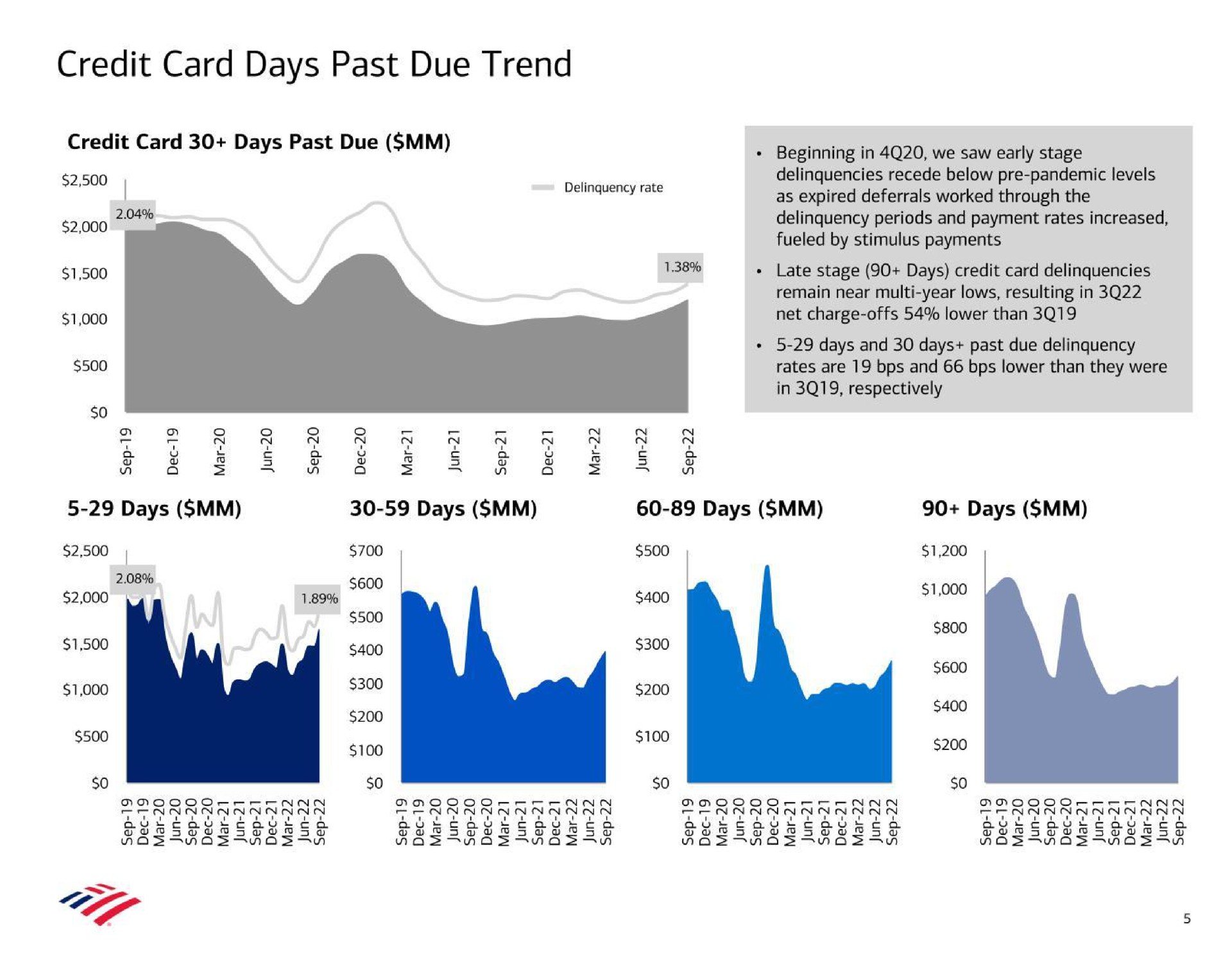credit card days past due trend credit card days past due days days days days | Bank of America